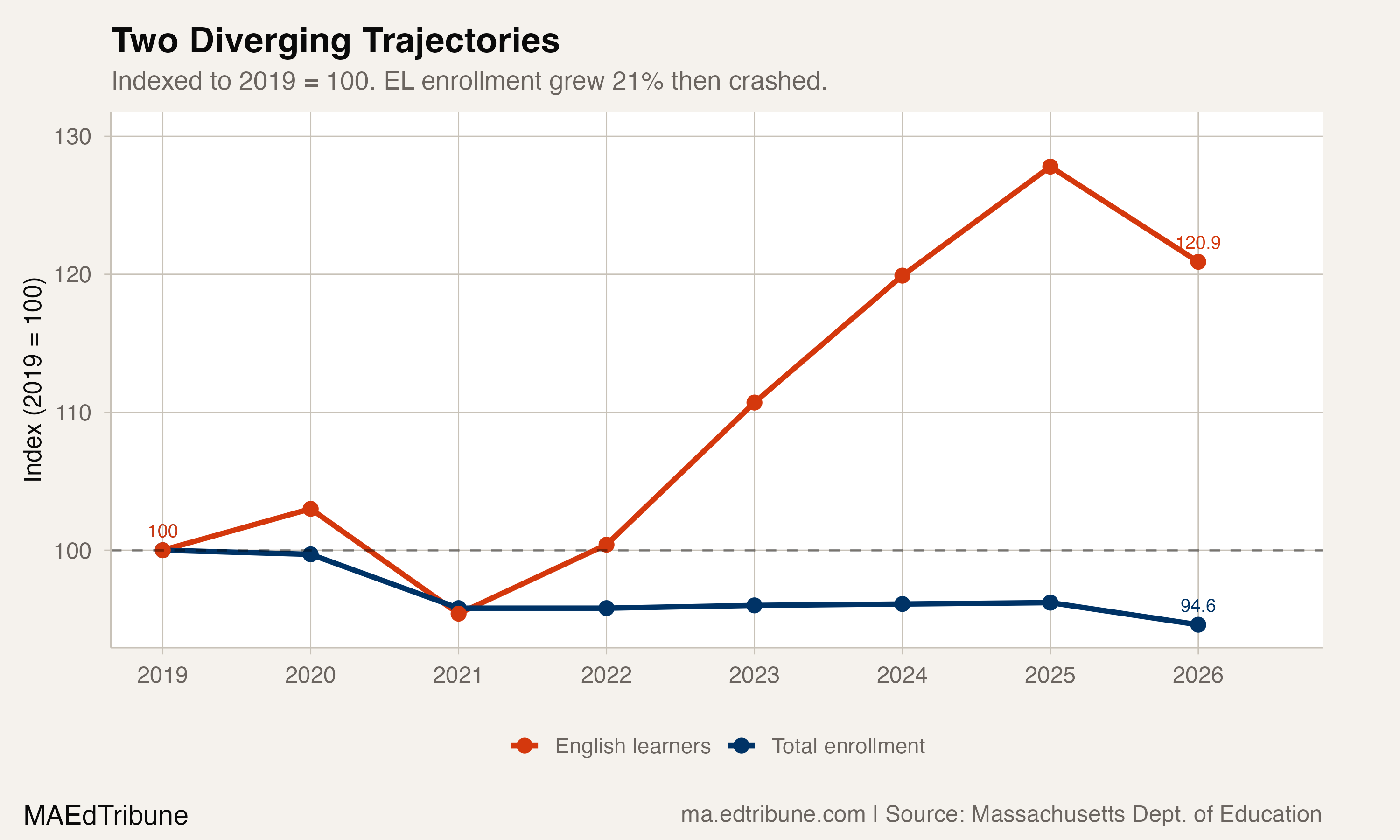 English learner vs. total enrollment trajectories