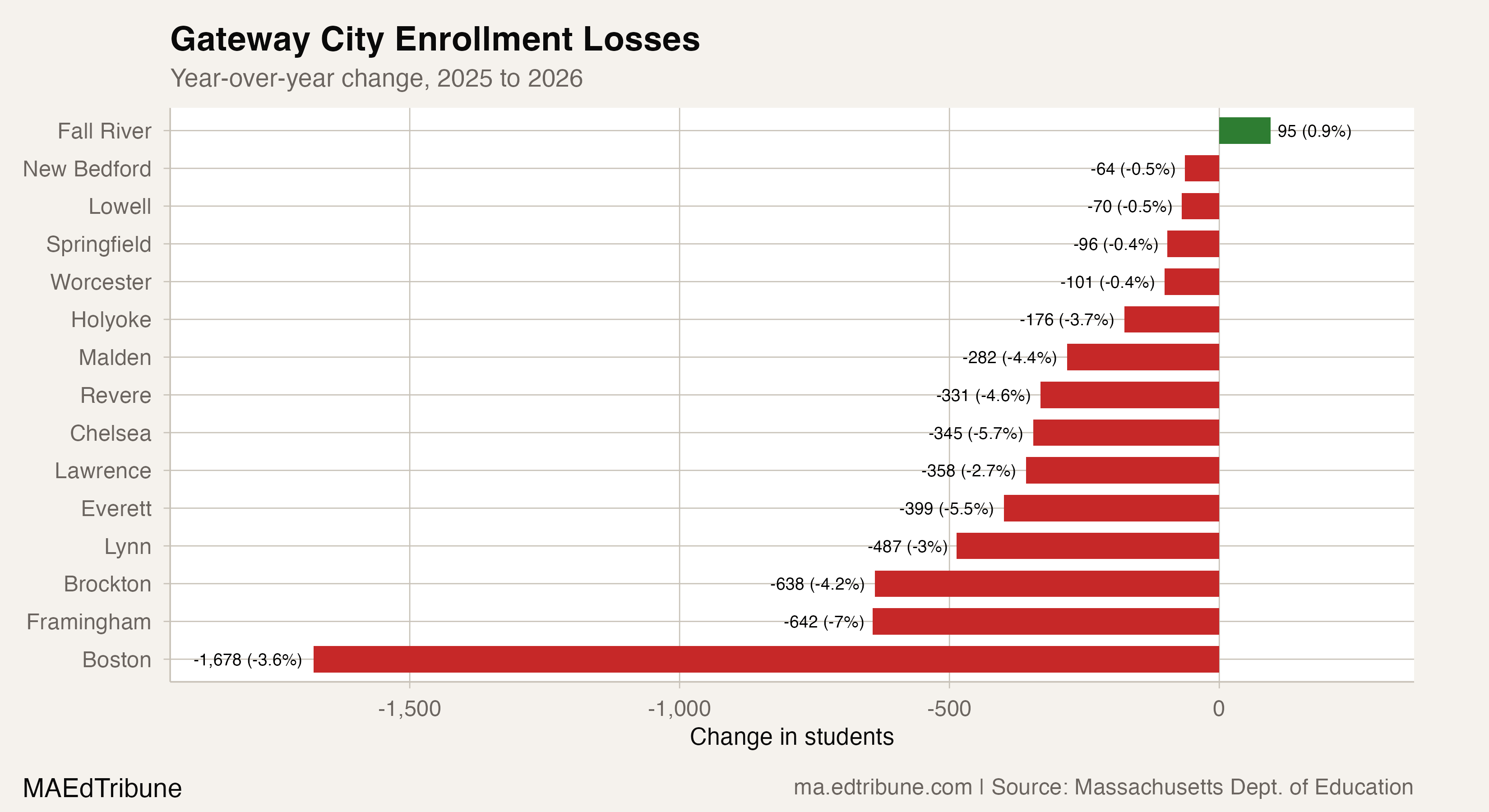 Gateway city enrollment losses