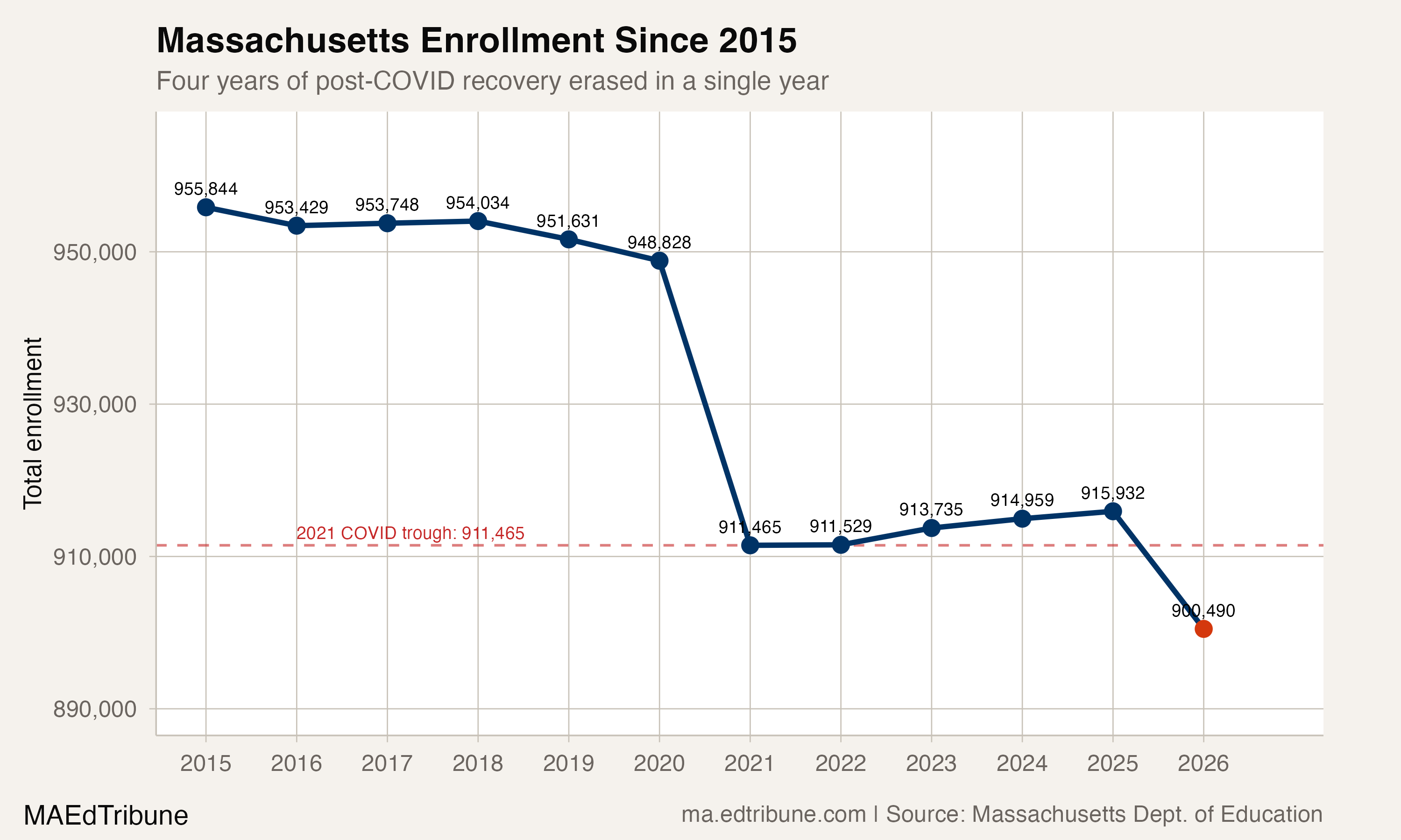 Massachusetts enrollment since 2015