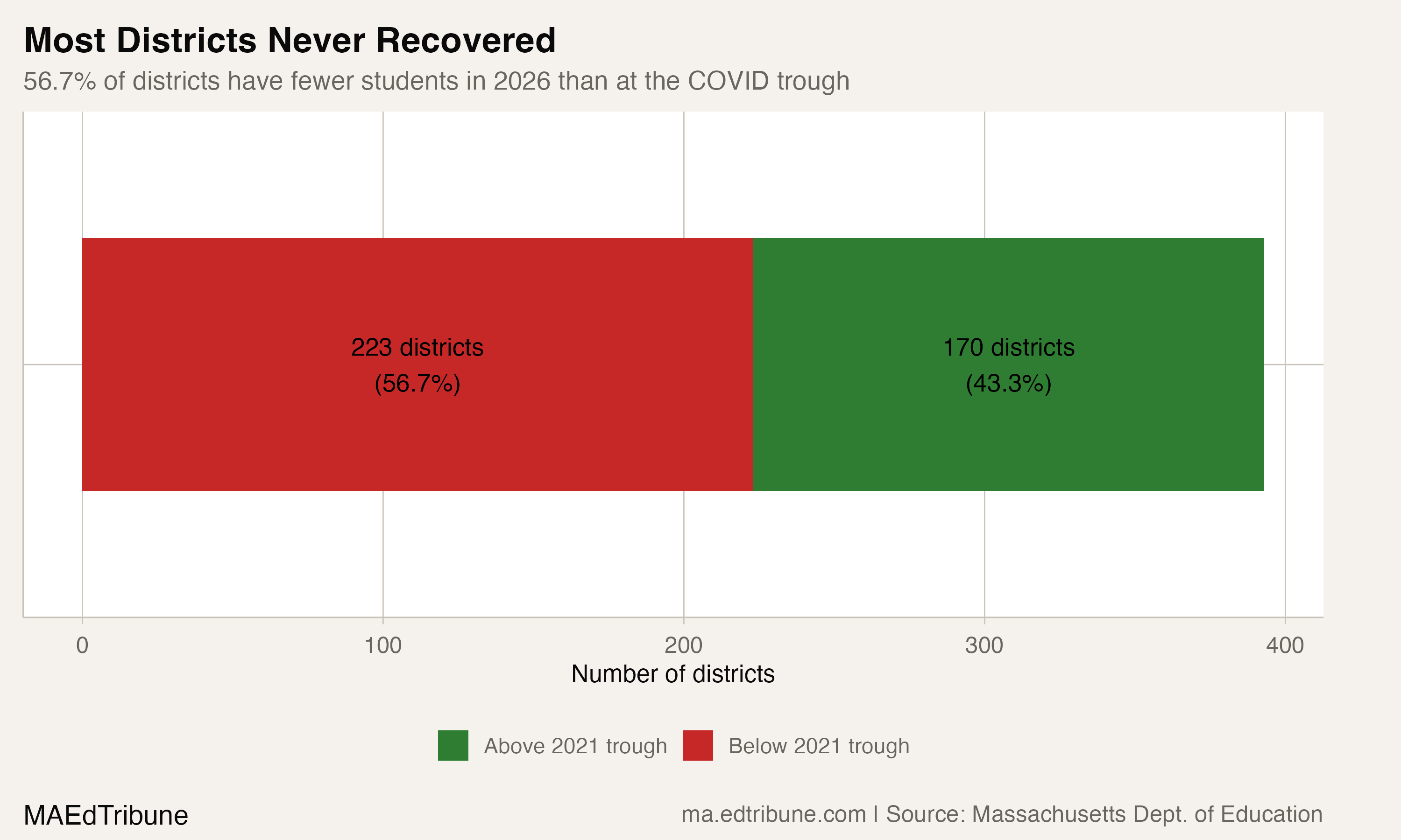 Districts below COVID trough
