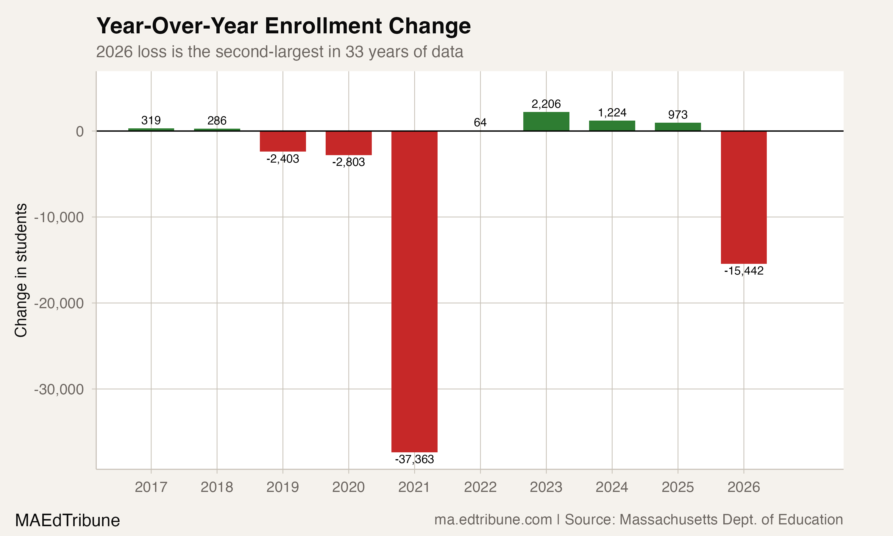 Four Years of Recovery, Gone in One