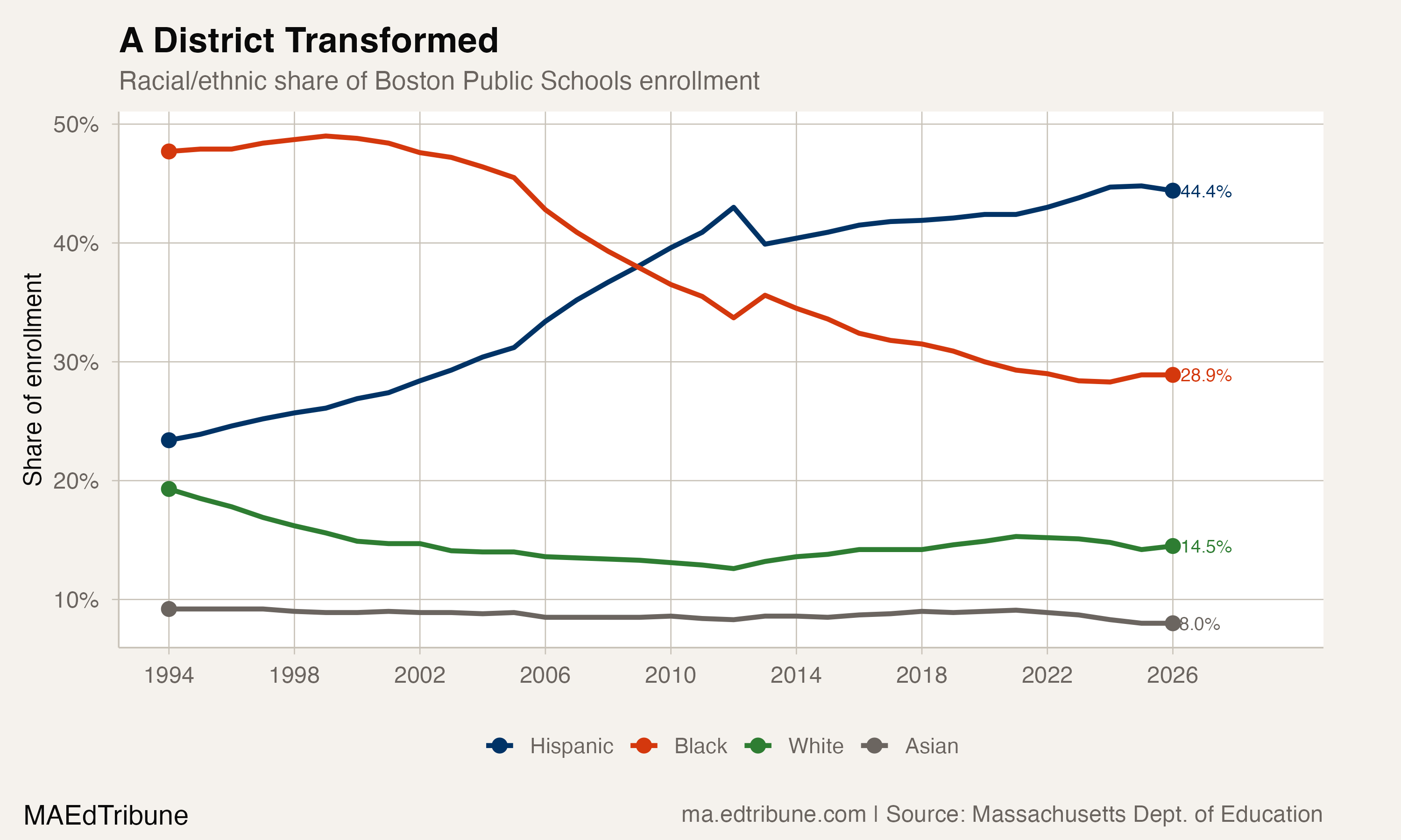 Boston demographic composition shift, 1994-2026
