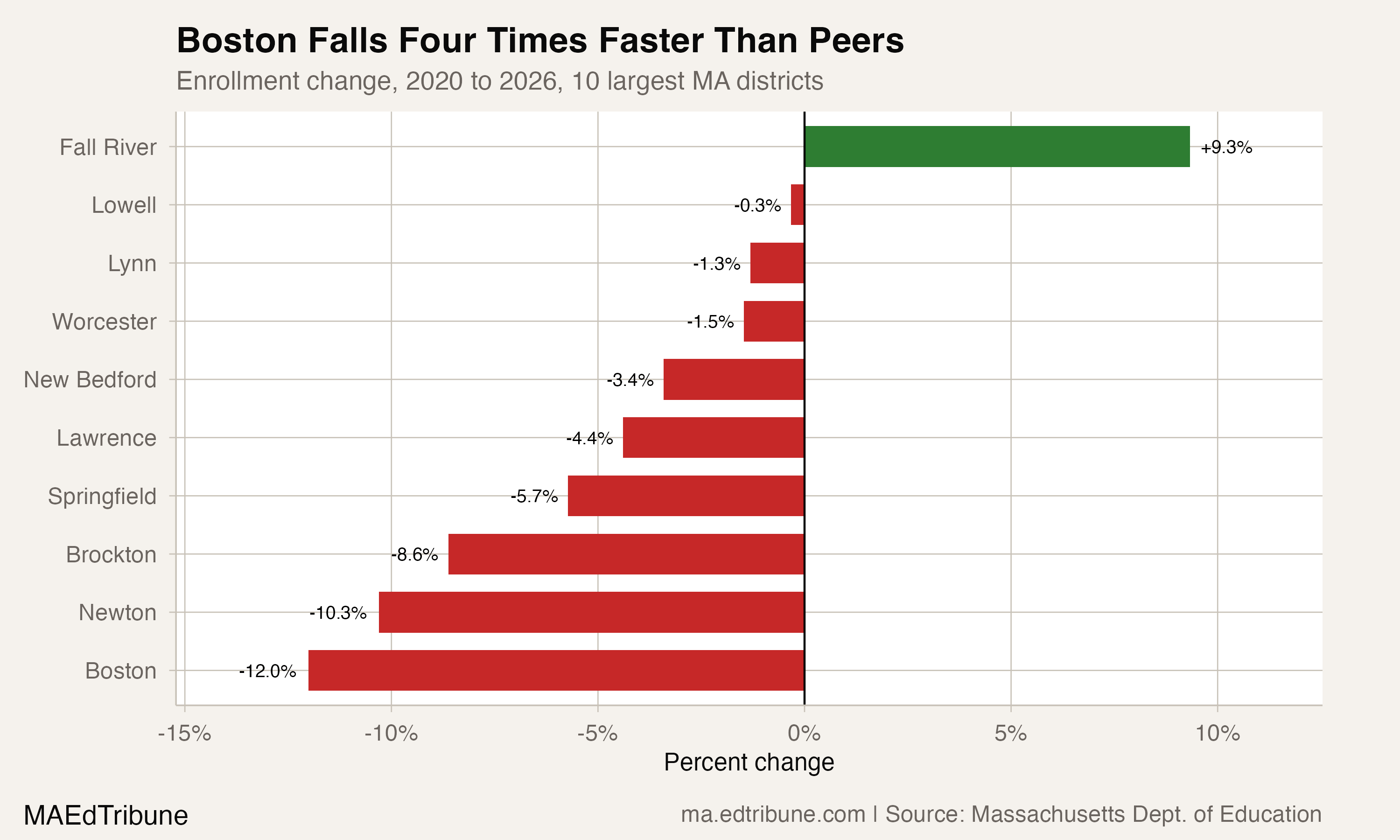 Boston Hits All-Time Low, Down 30% in Three Decades
