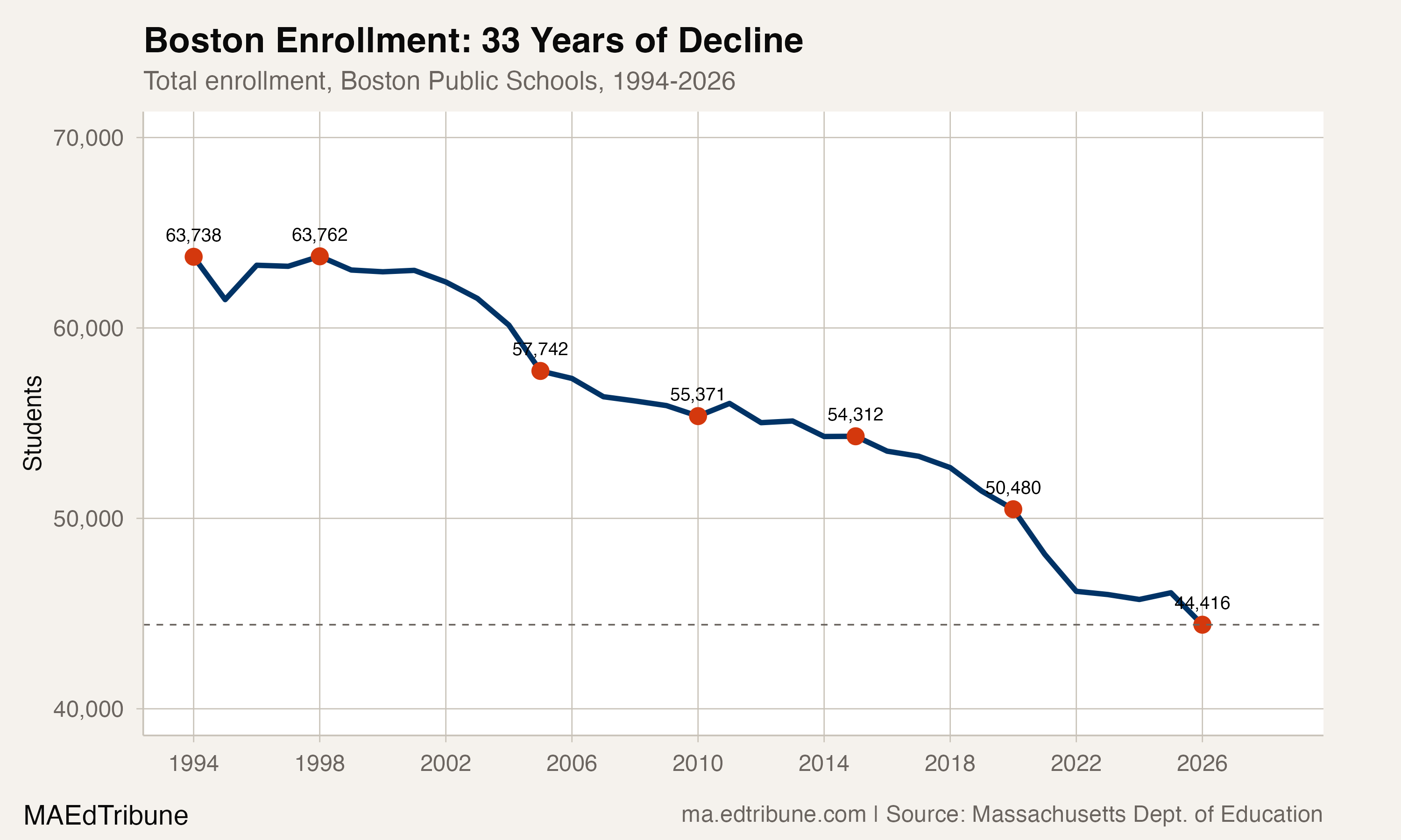 Boston enrollment trend, 1994-2026