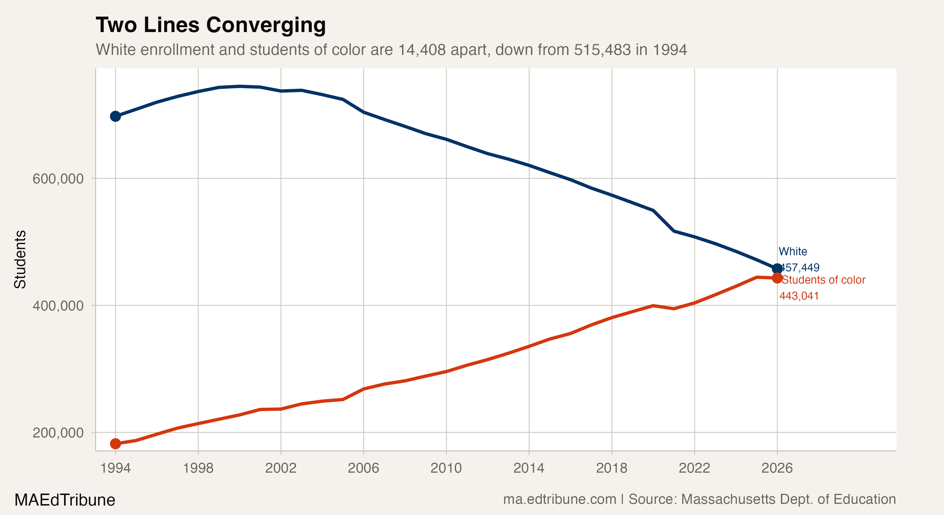 White Students at 50.8%, One Year from Minority