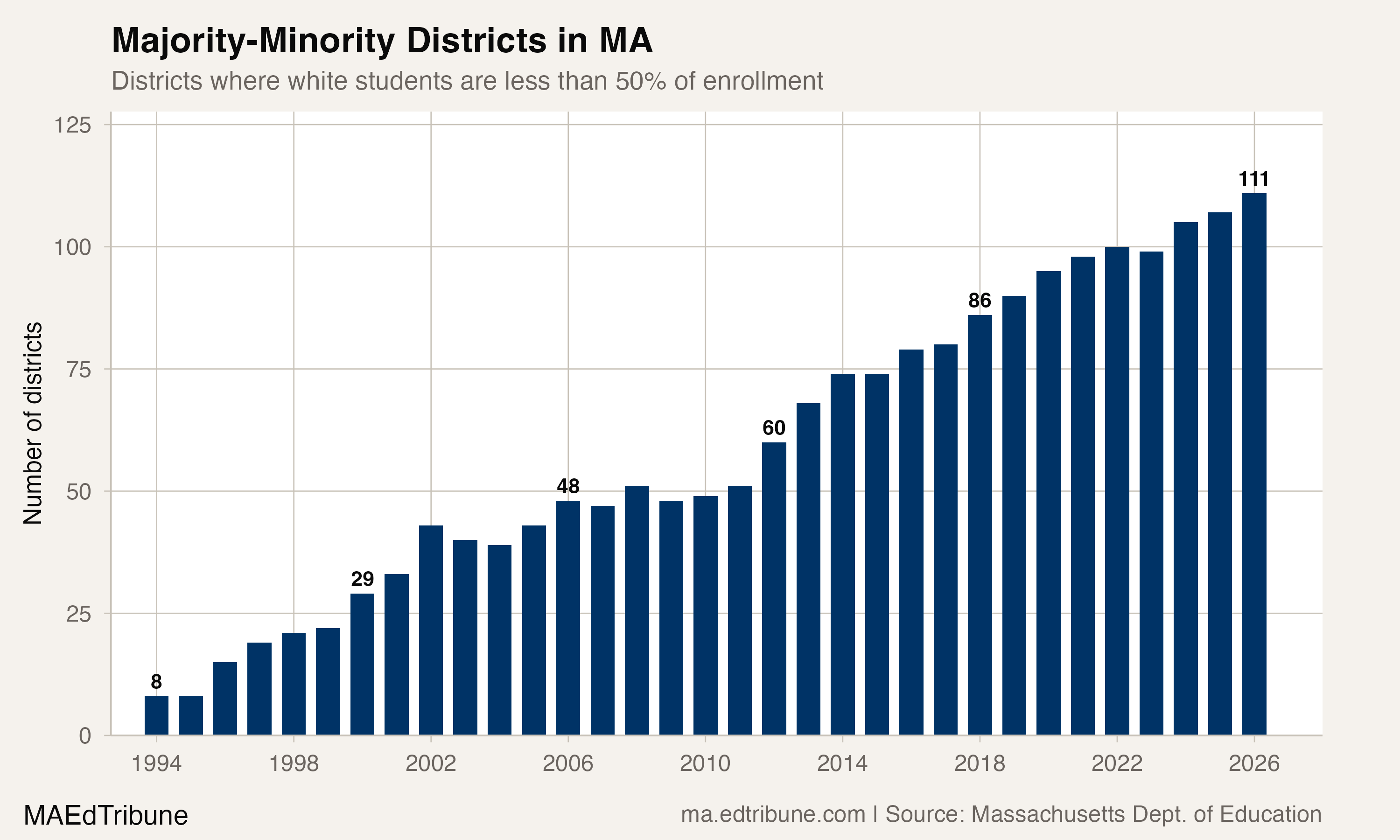 Majority-minority districts in MA