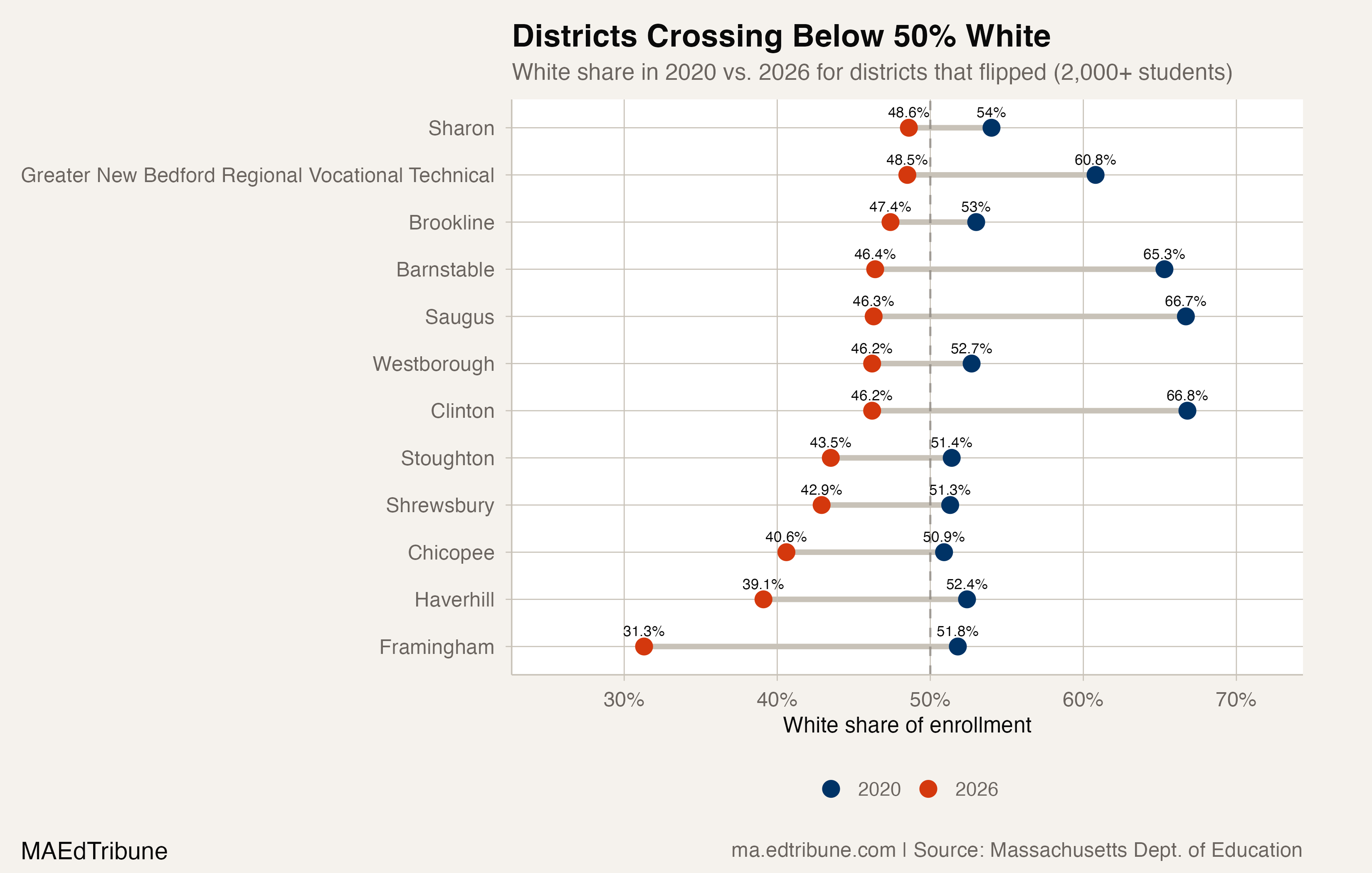 Districts crossing below 50% white since 2020