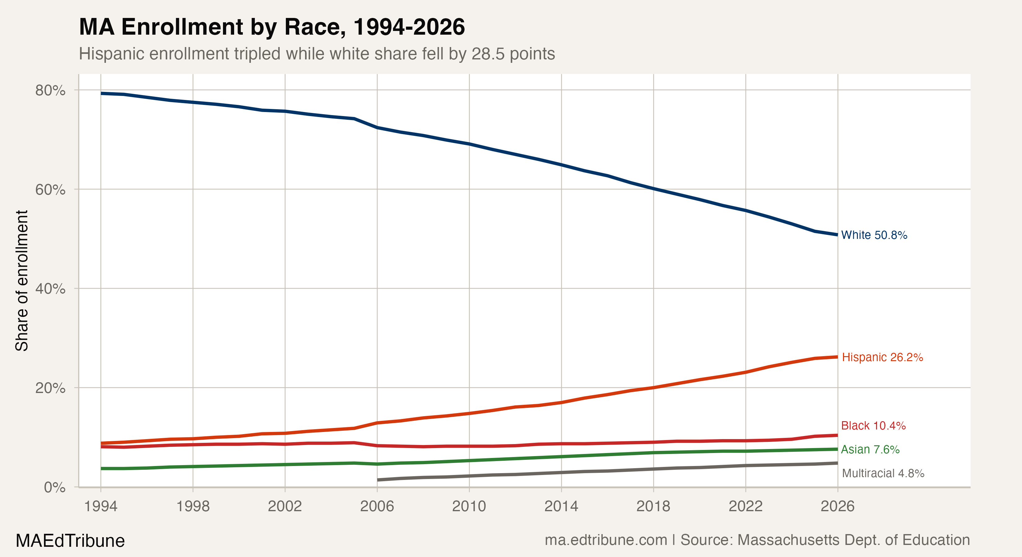 MA enrollment by race, 1994-2026