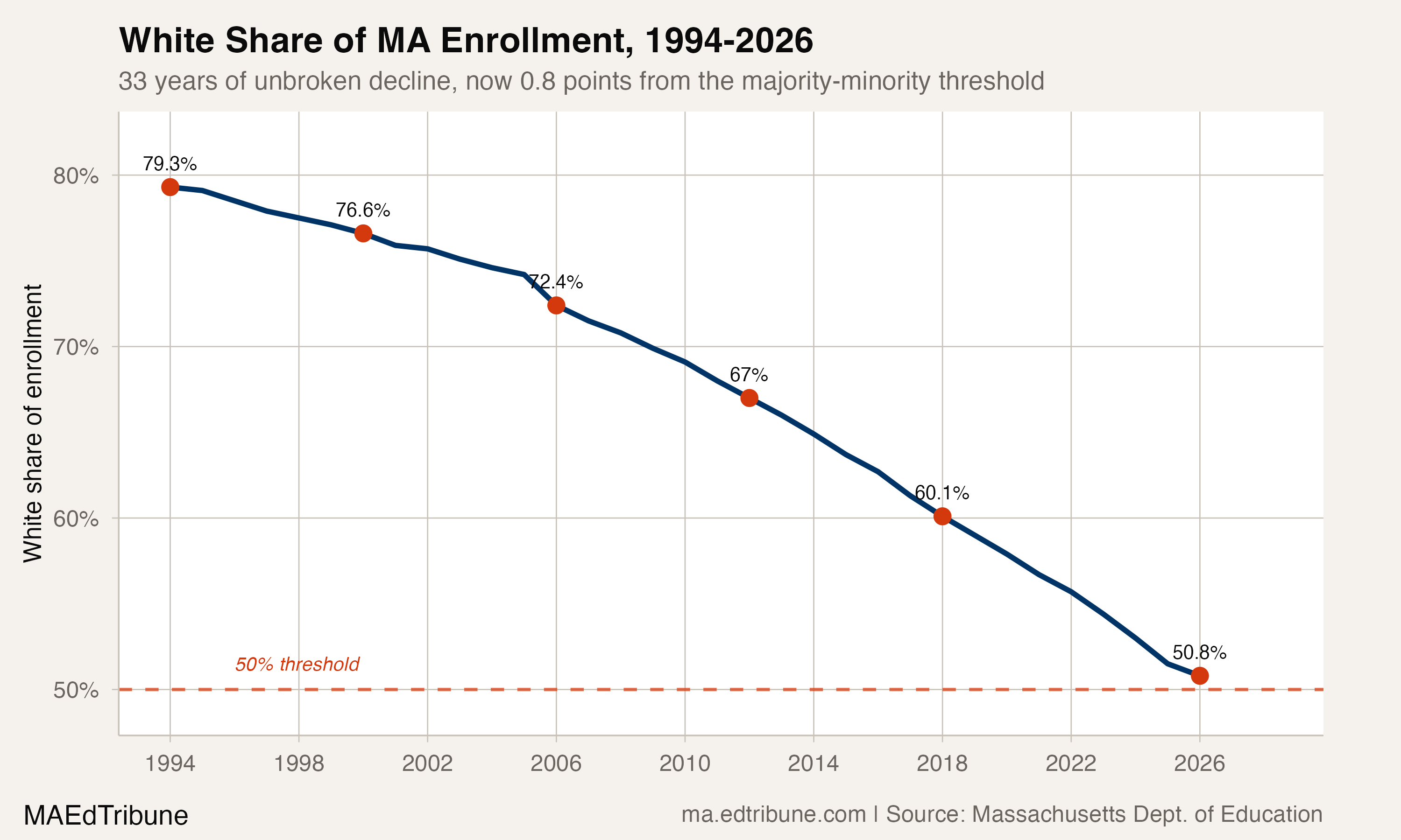 White share of MA enrollment, 1994-2026