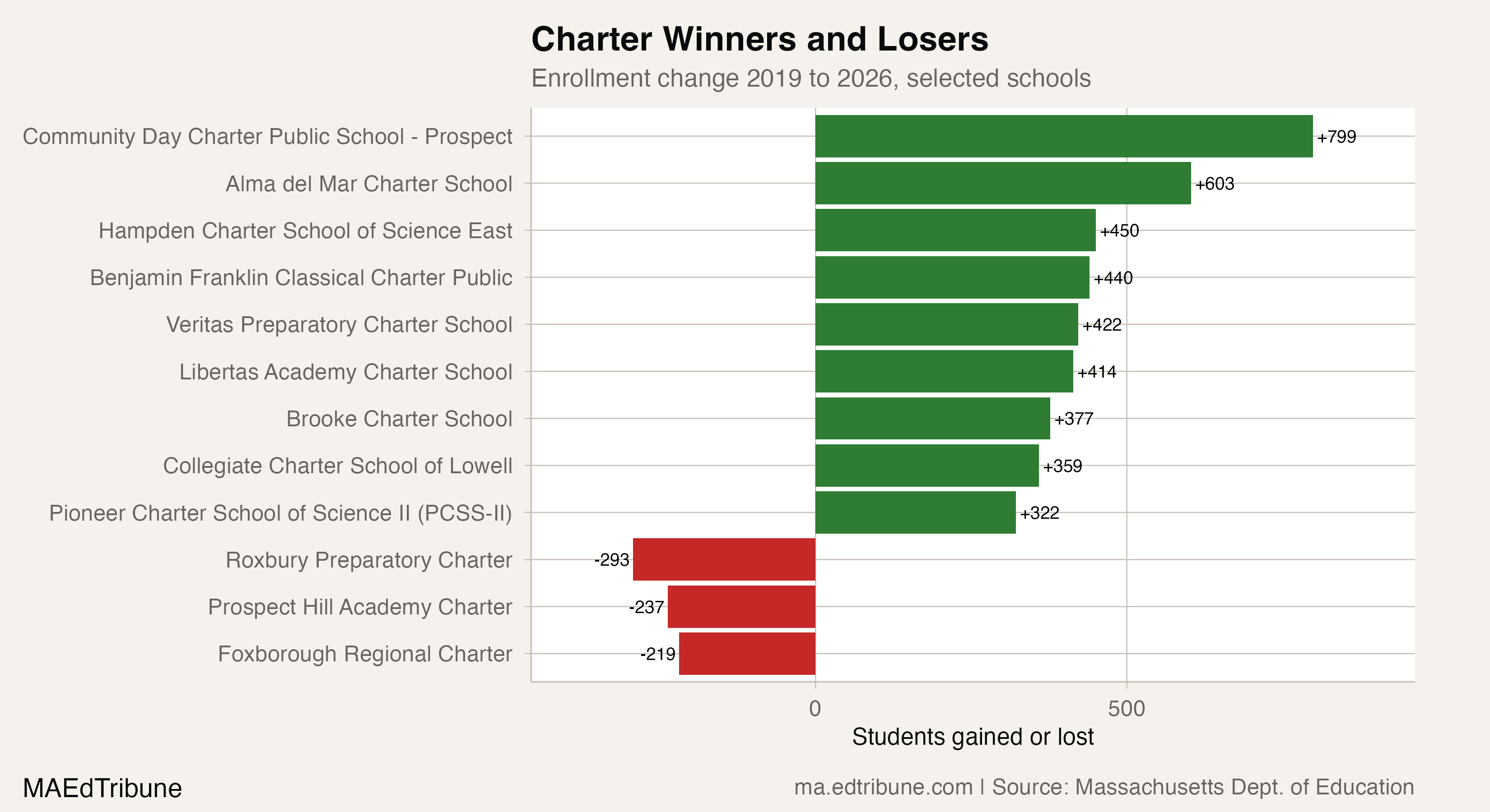 Charter Winners and Losers