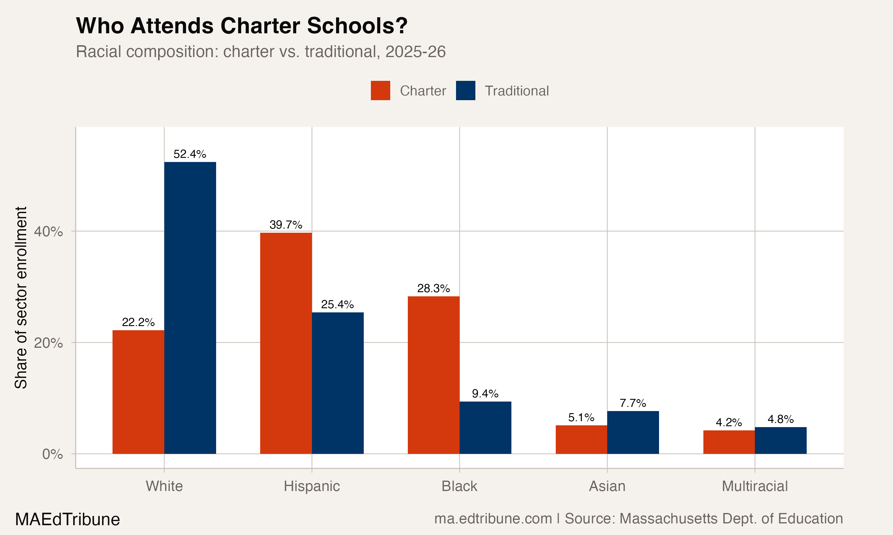 Who Attends Charter Schools?