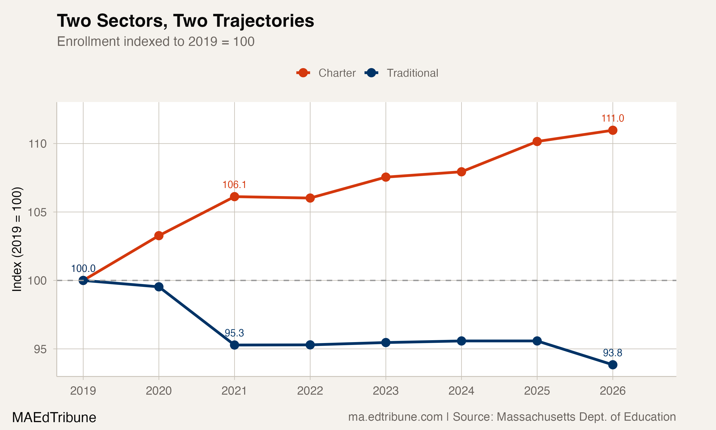 One in 19 Massachusetts Students Now Attends a Charter School