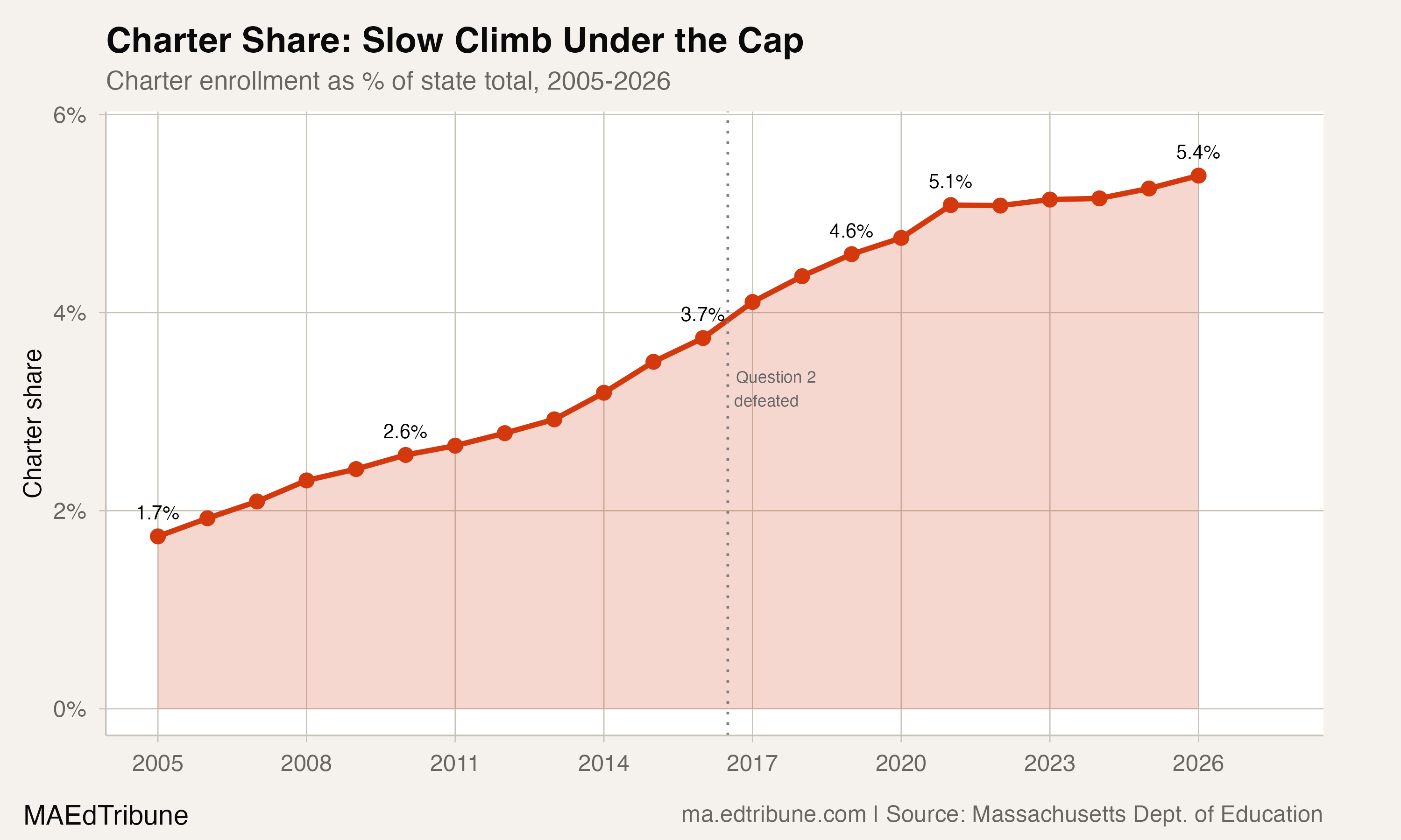 Charter Share: Slow Climb Under the Cap
