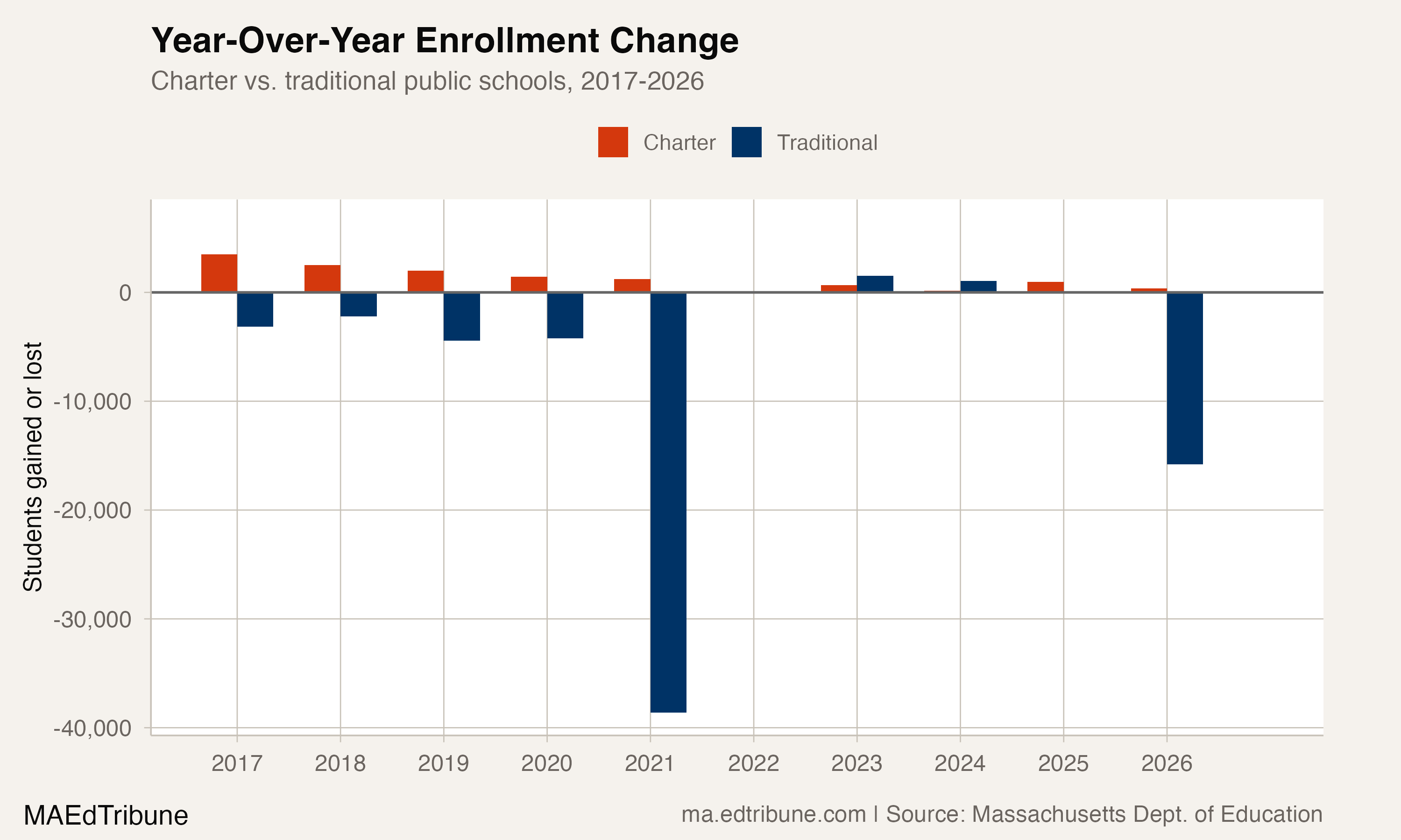 Year-Over-Year Enrollment Change