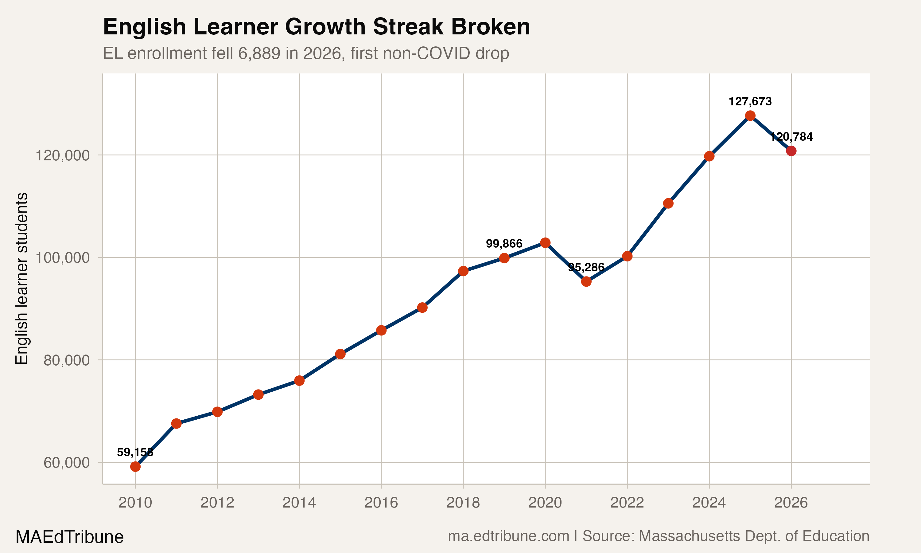 English learner enrollment from 2010 to 2026, showing steady growth from 59,158 to a peak of 127,673 in 2025, then a sharp drop to 120,784 in 2026.