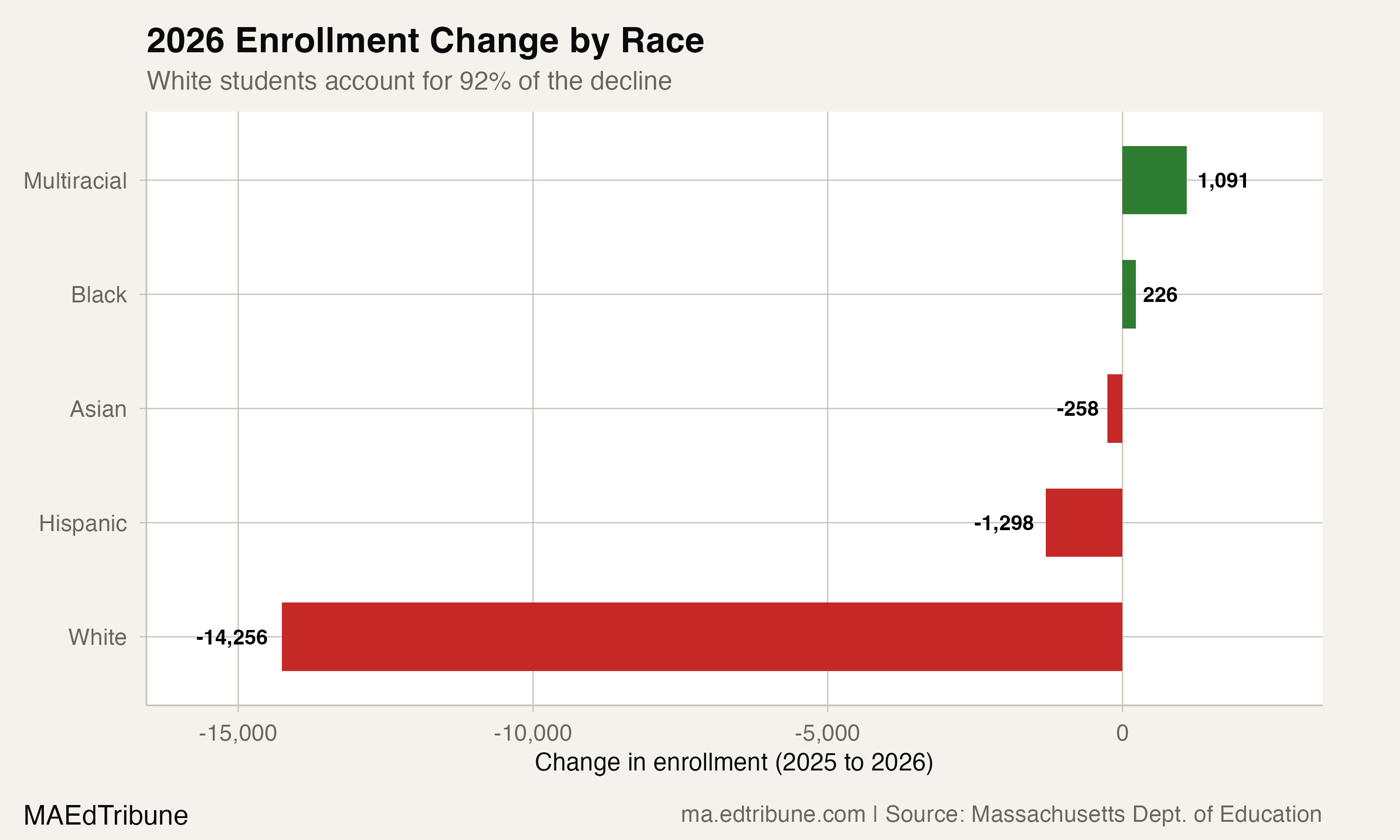 Enrollment change by race/ethnicity in 2026. White students account for the vast majority of losses at -14,256, with Hispanic students losing 1,298. Black and multiracial groups posted small gains.