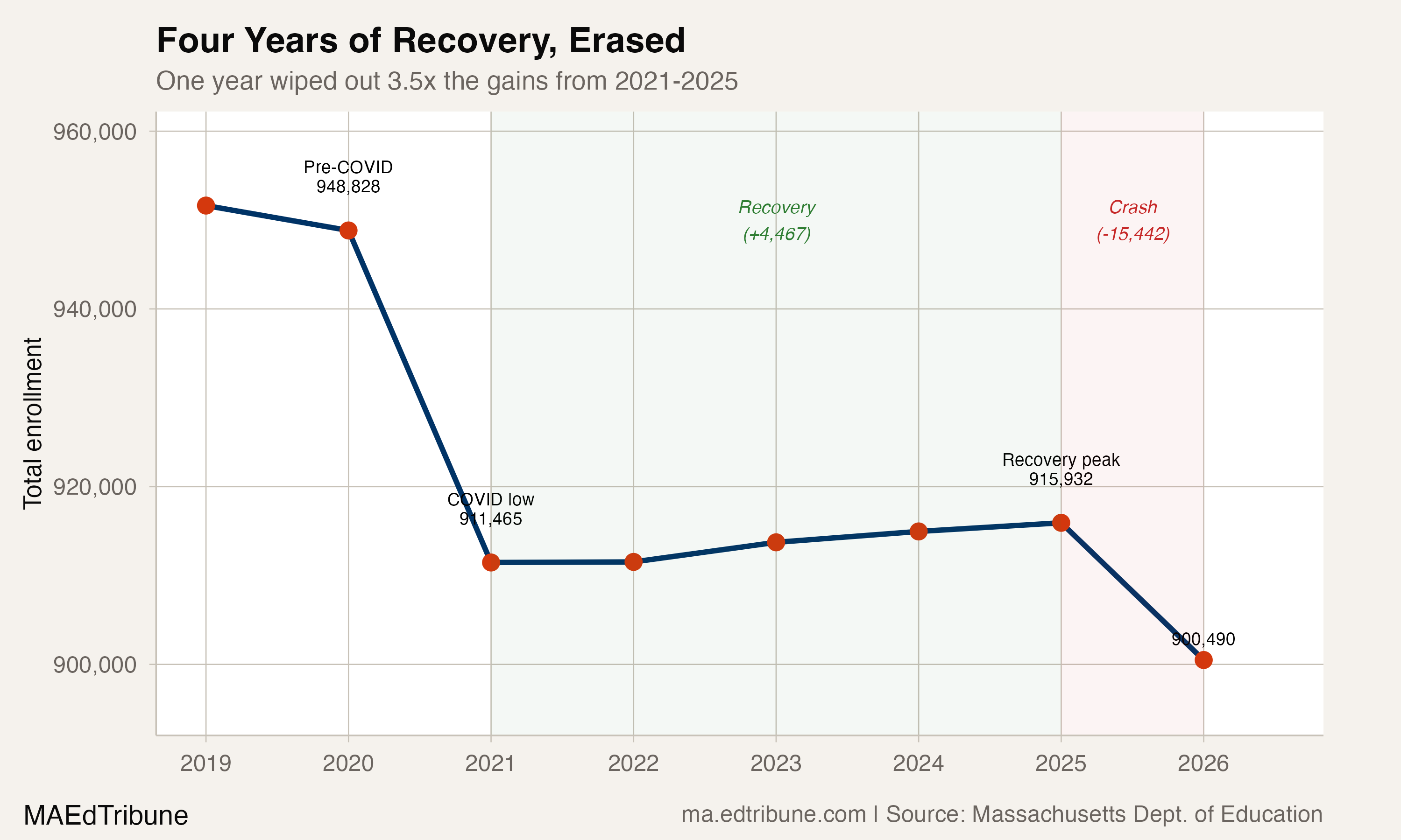Post-COVID enrollment trajectory, showing four years of slow recovery from 2021 to 2025 followed by a single-year drop that erased all gains and then some.