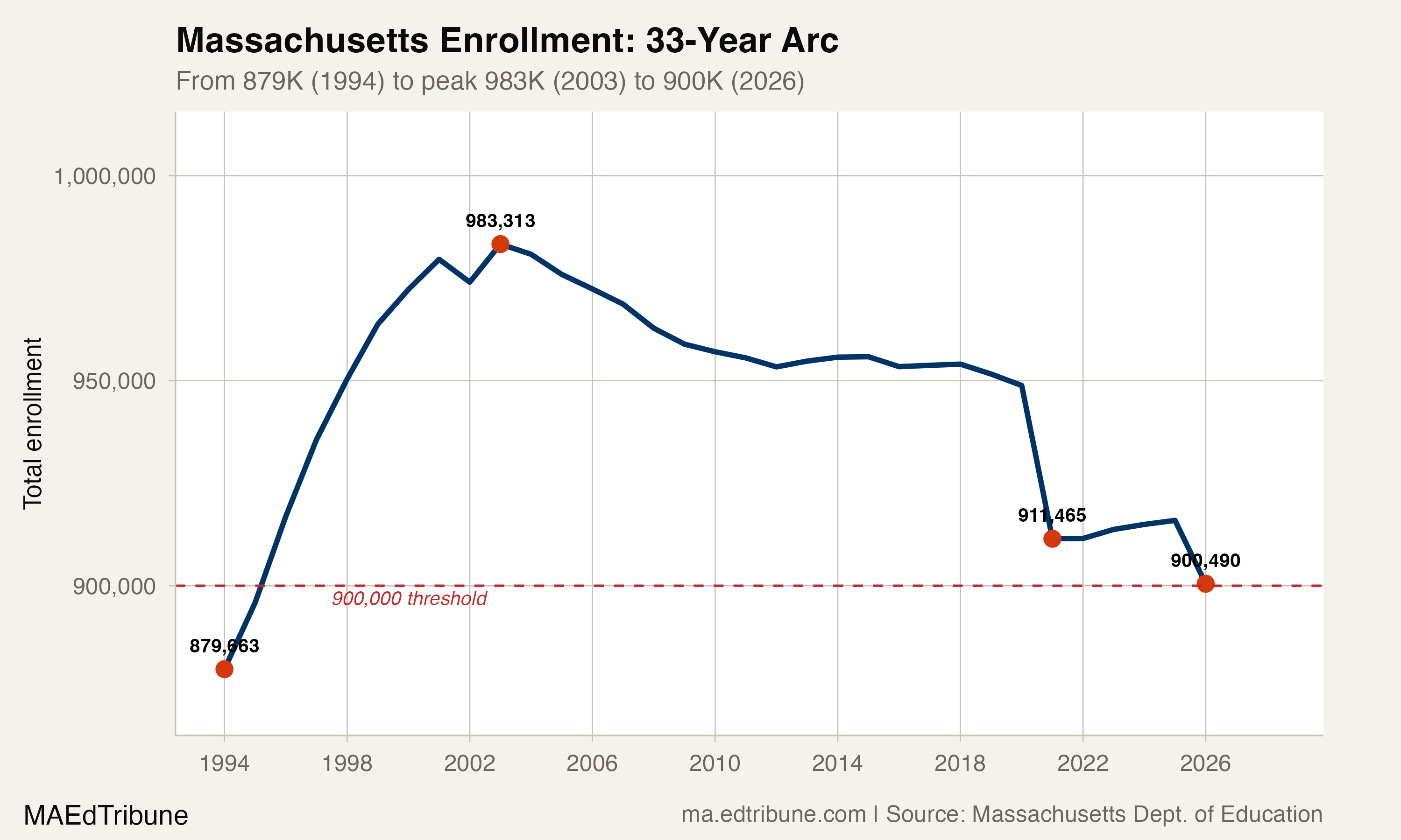 Massachusetts enrollment from 1994 to 2026, showing a rise to 983,313 in 2003 followed by a long decline to 900,490 in 2026.
