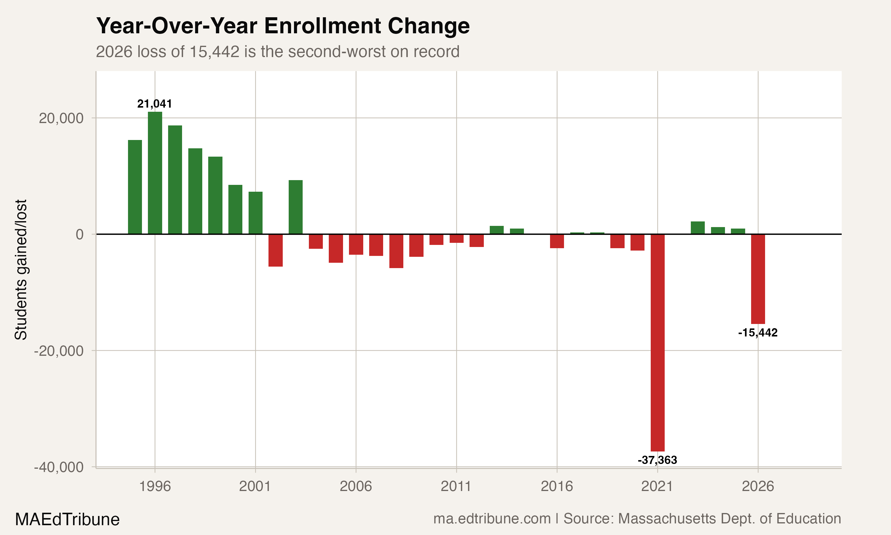 Massachusetts Sits 490 Students Above 900,000