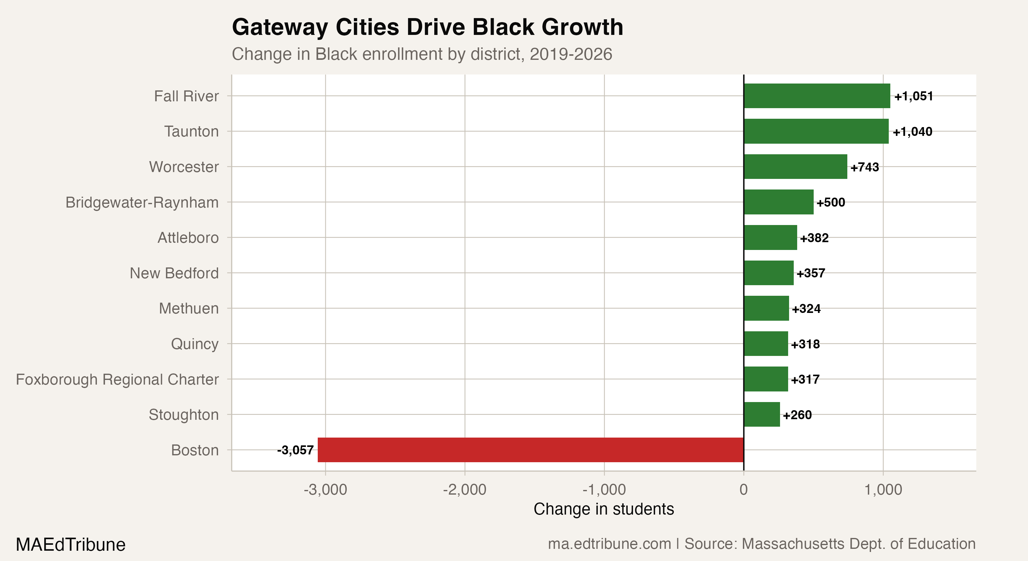 District-level Black enrollment changes, 2019-2026