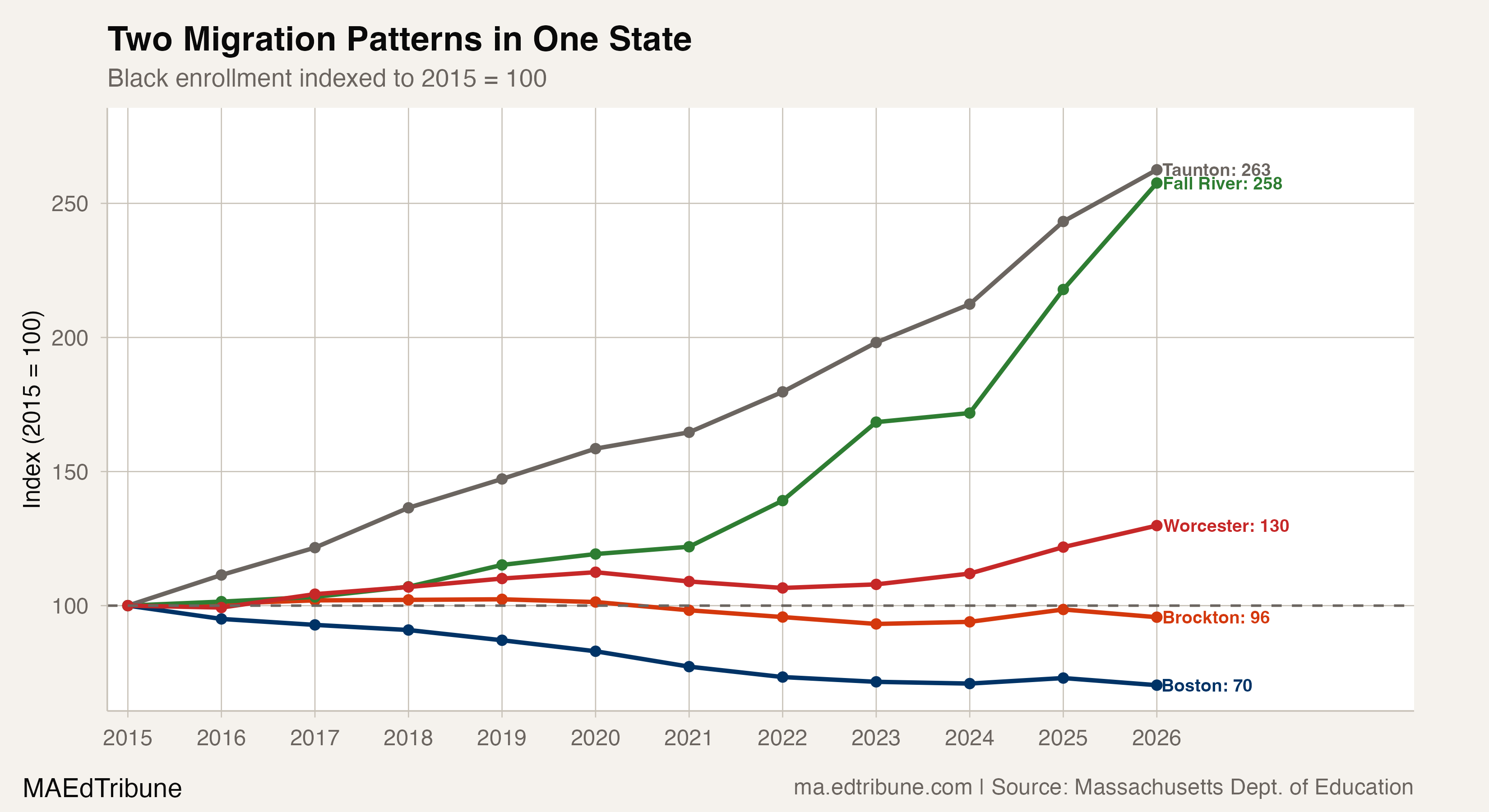 Black Enrollment Hits All-Time High as Diaspora Reshapes Gateway Cities