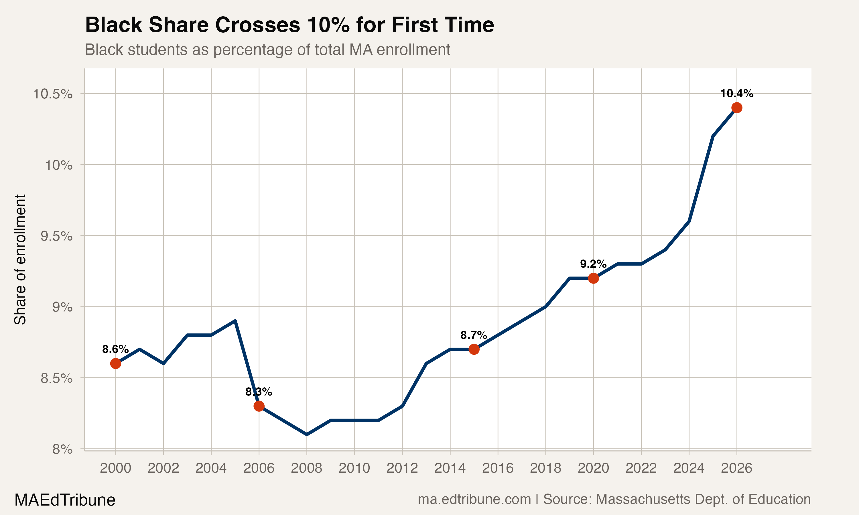 Black share of total enrollment