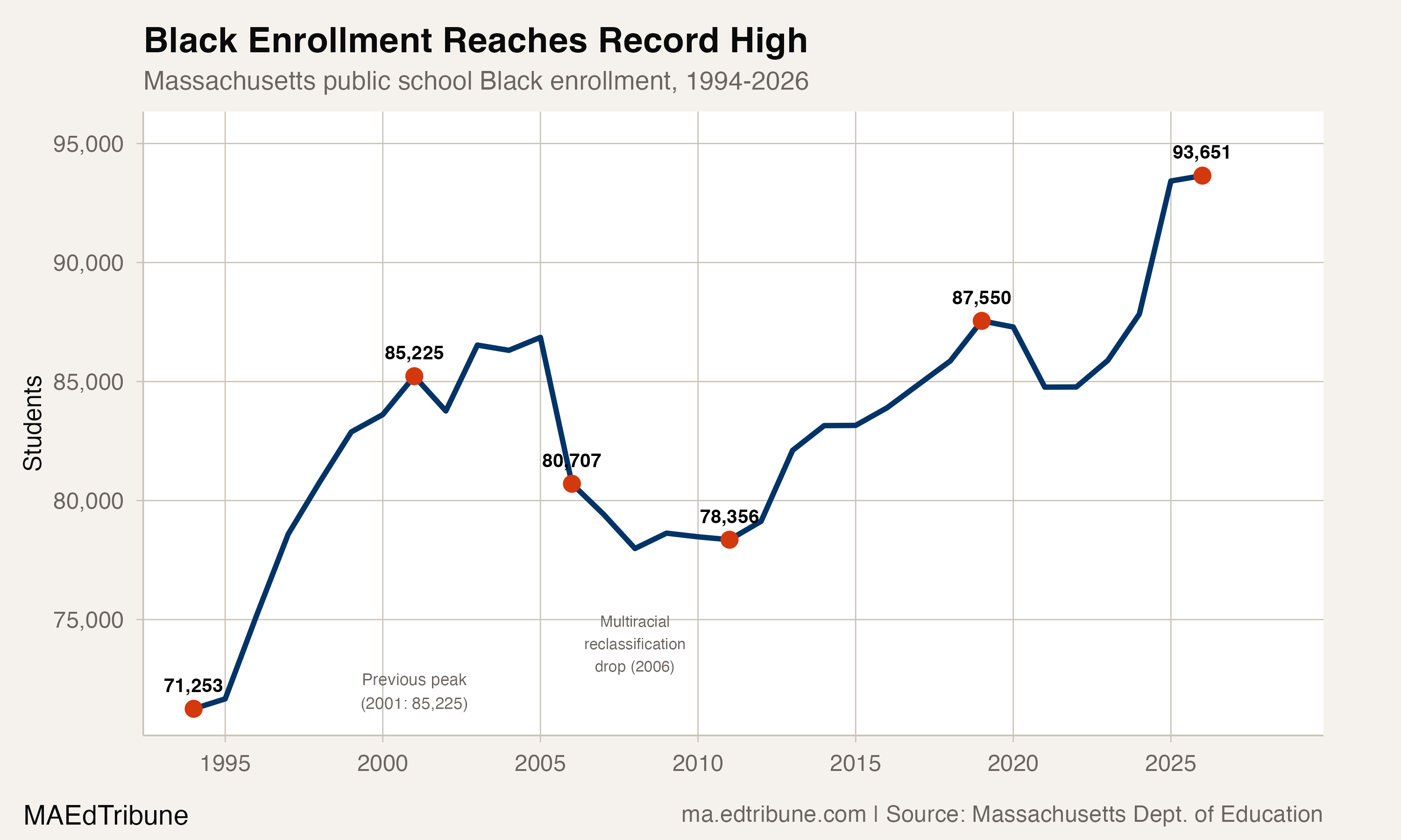Black enrollment trend, 1994-2026