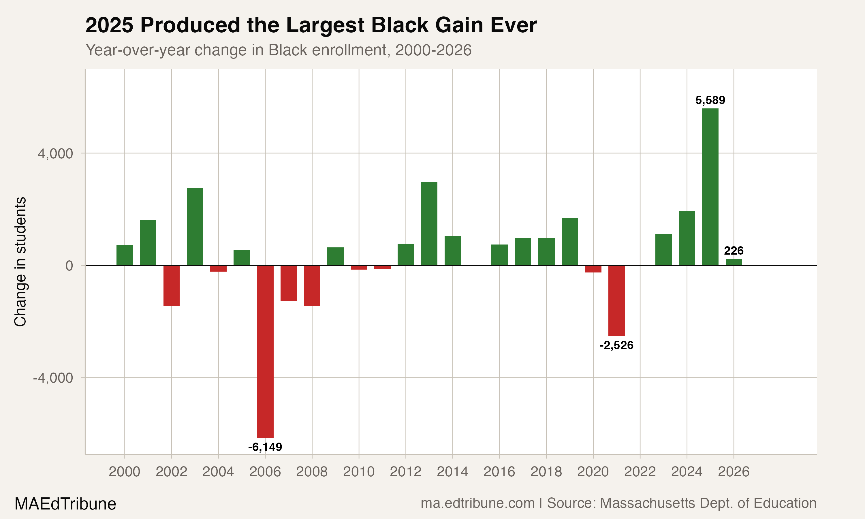 Year-over-year change in Black enrollment