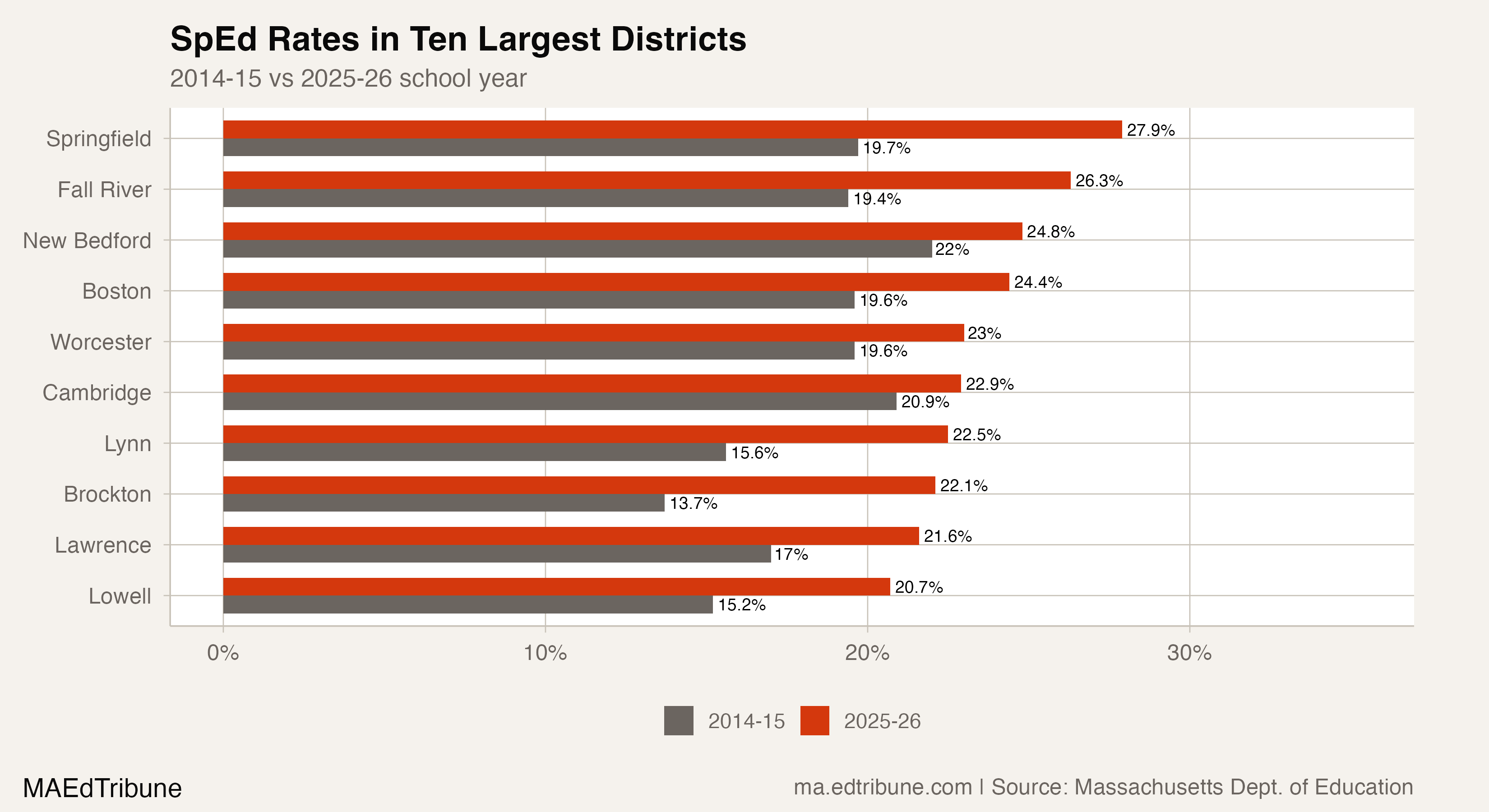 Special education rates in the ten largest districts