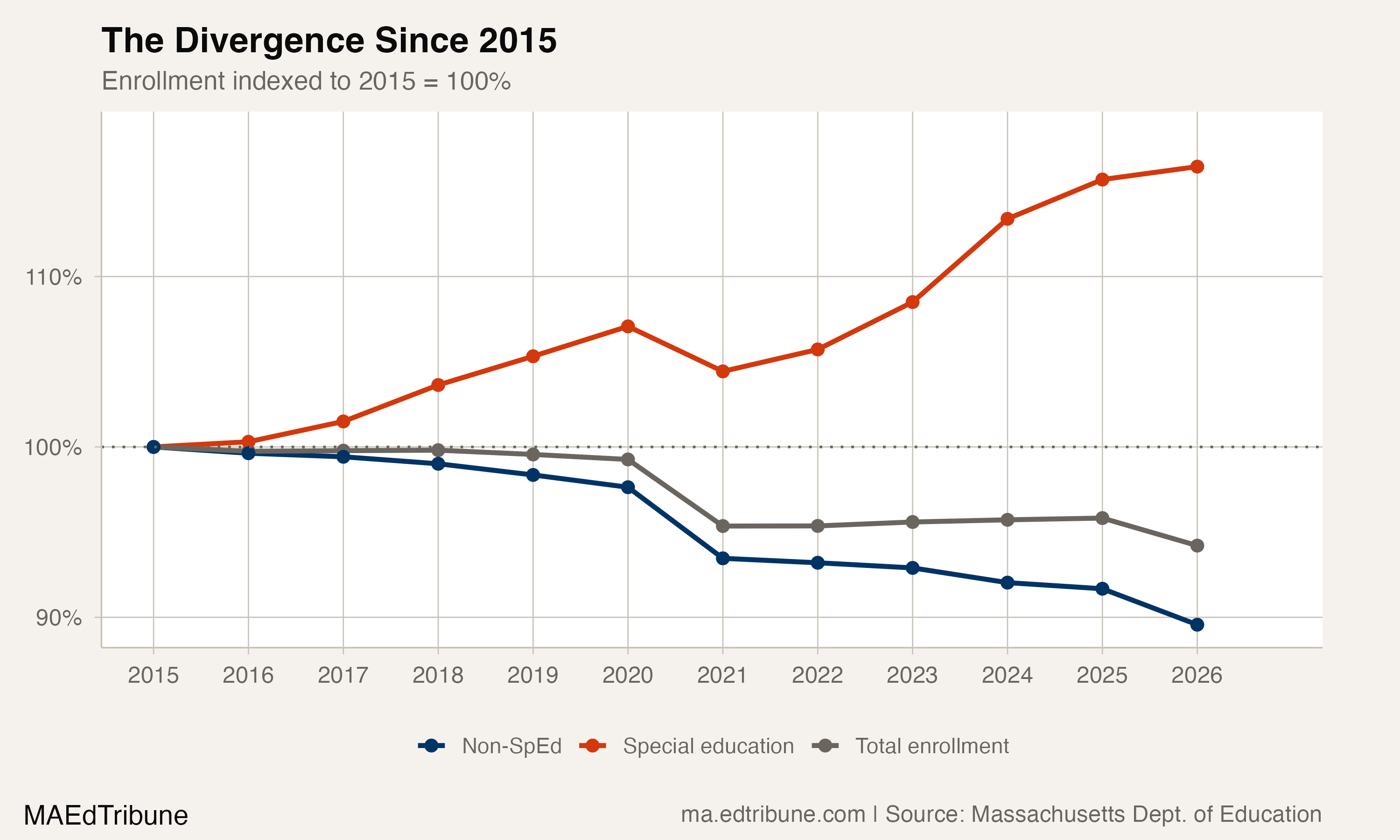 One in Five Massachusetts Students Now Receives Special Education
