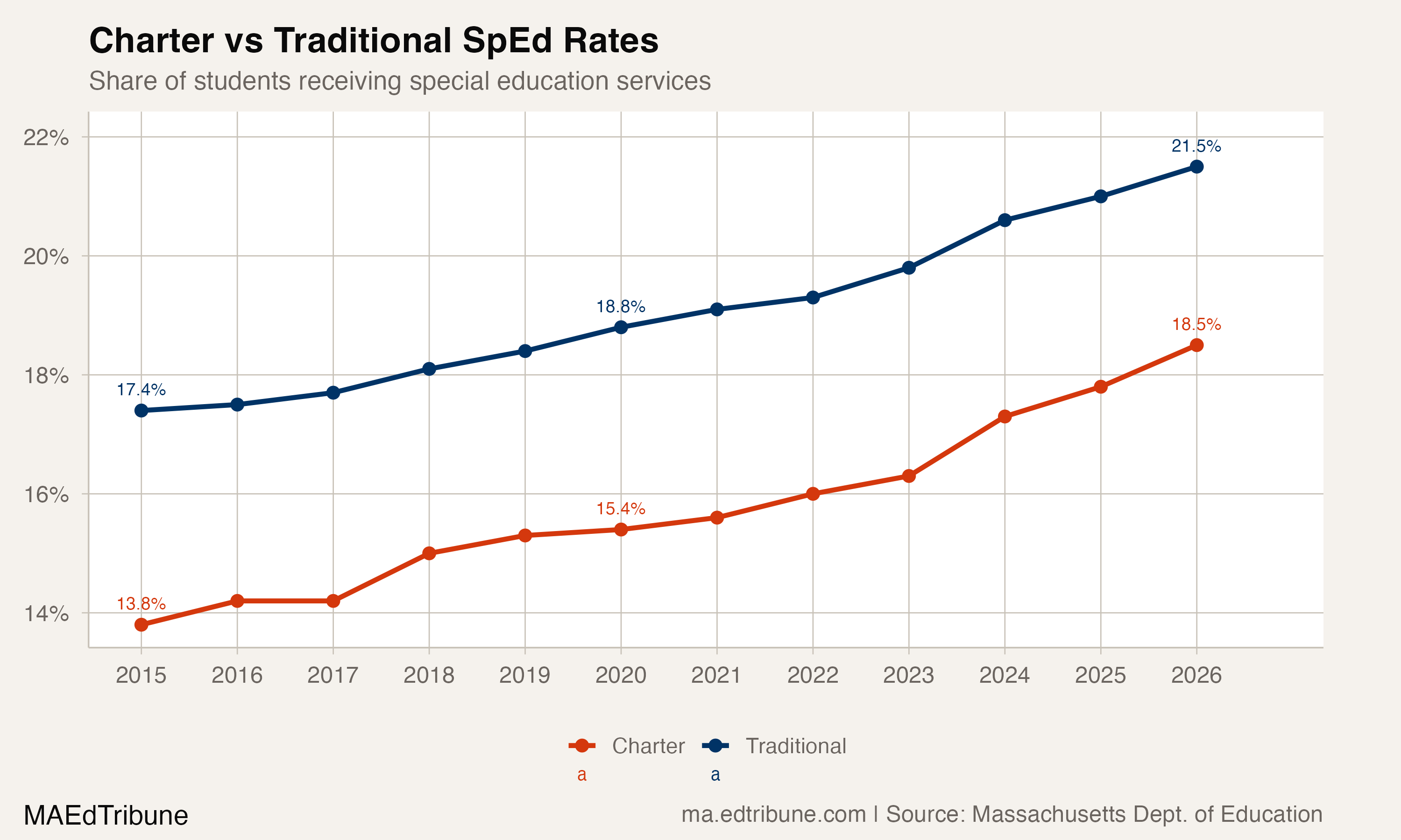 Charter vs traditional special education rates