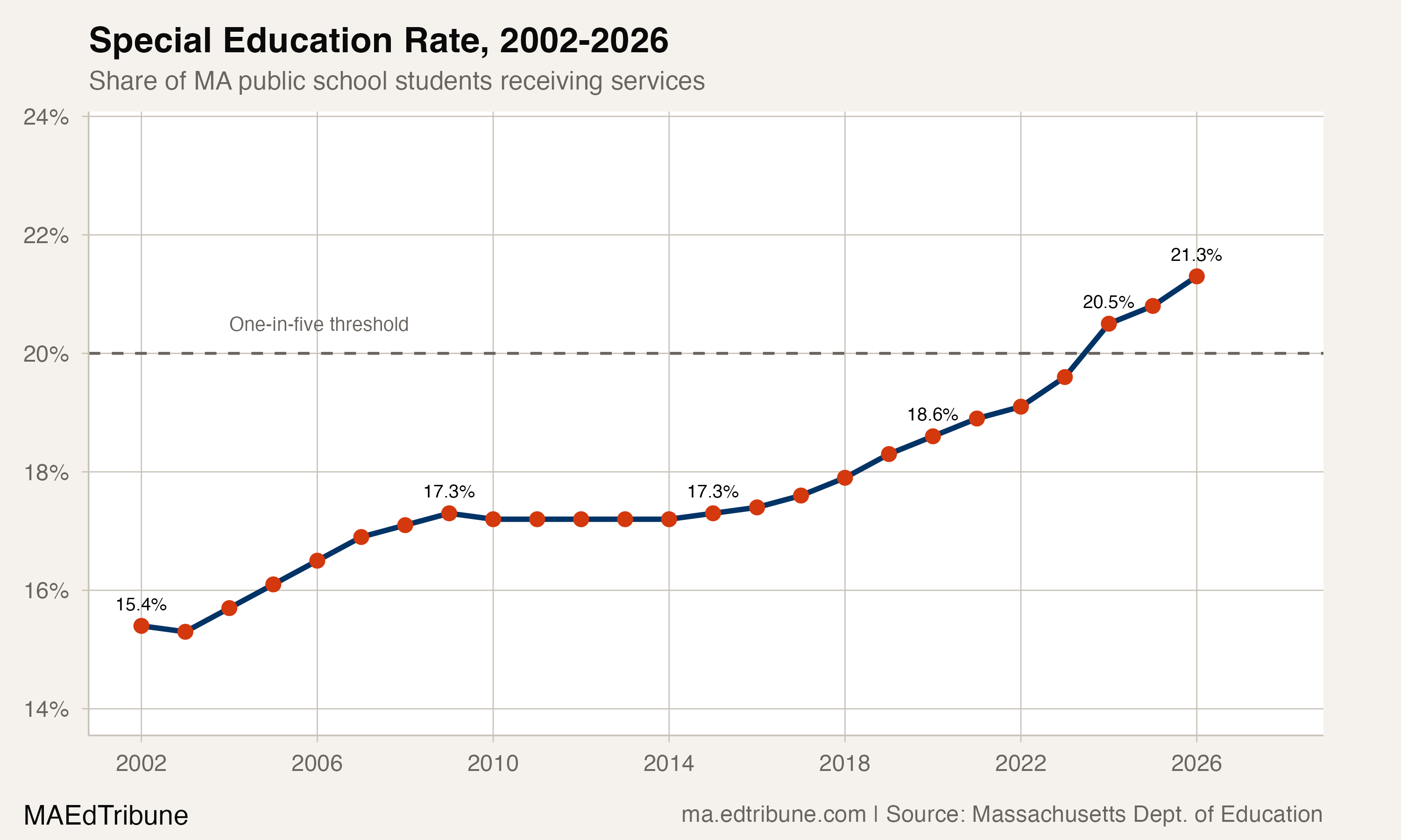 Special education rate trend, 2002-2026