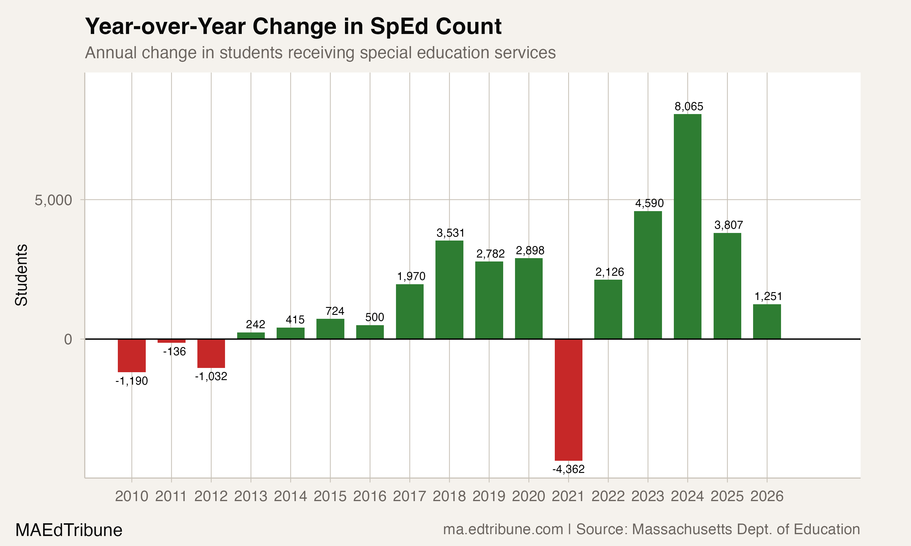 Year-over-year change in special education count