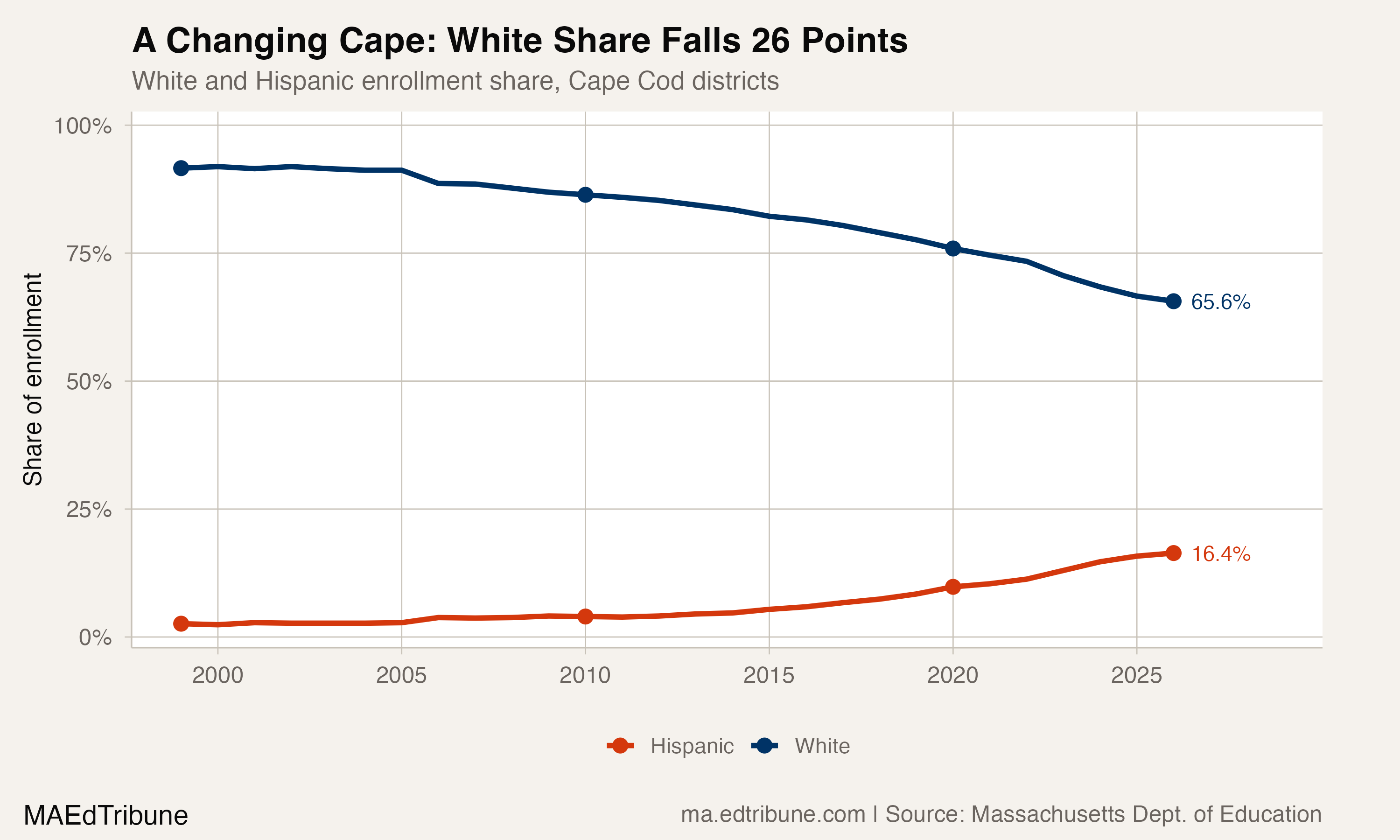 White and Hispanic enrollment shares across Cape Cod districts