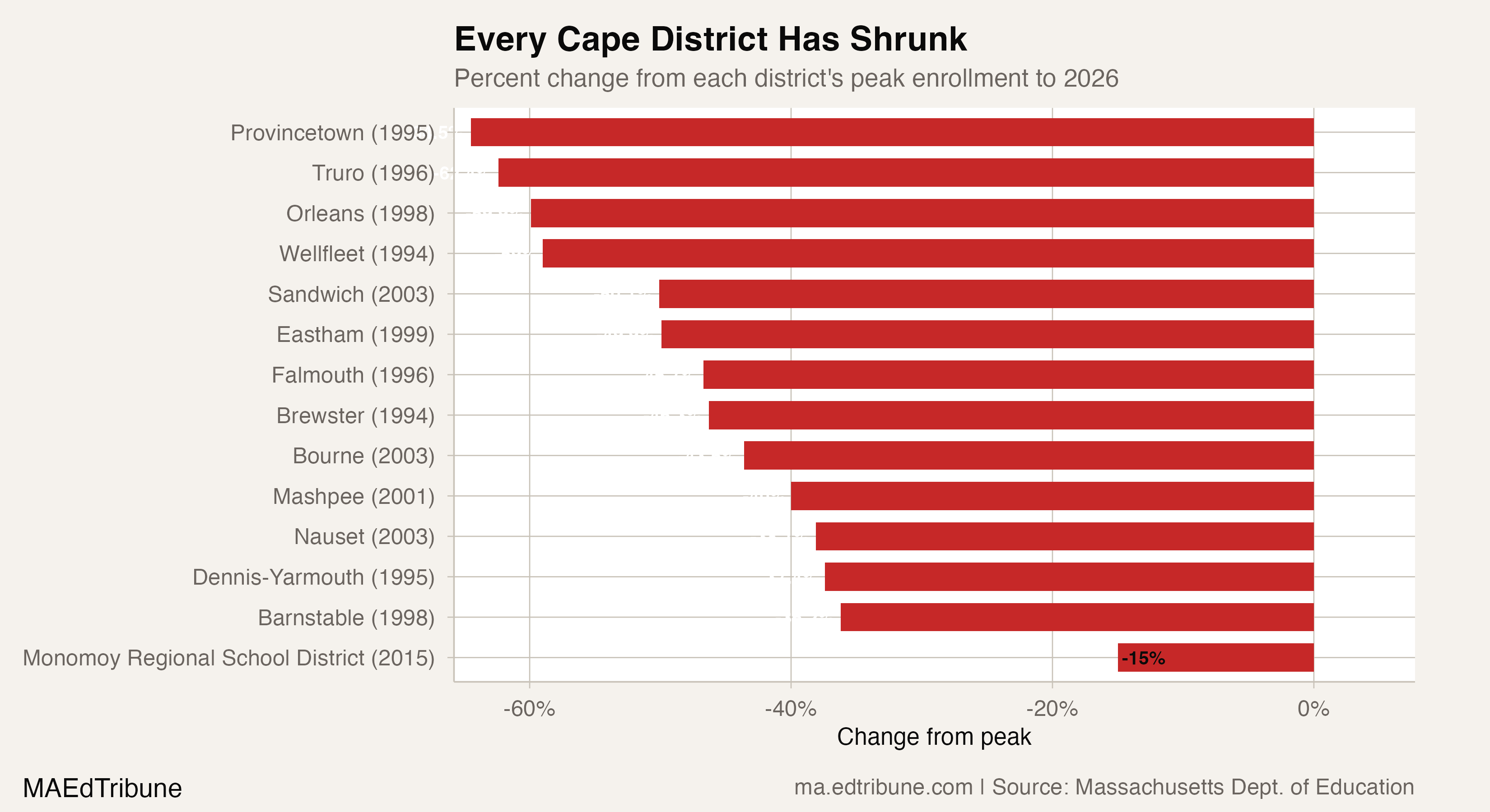District-level changes from peak enrollment to 2026