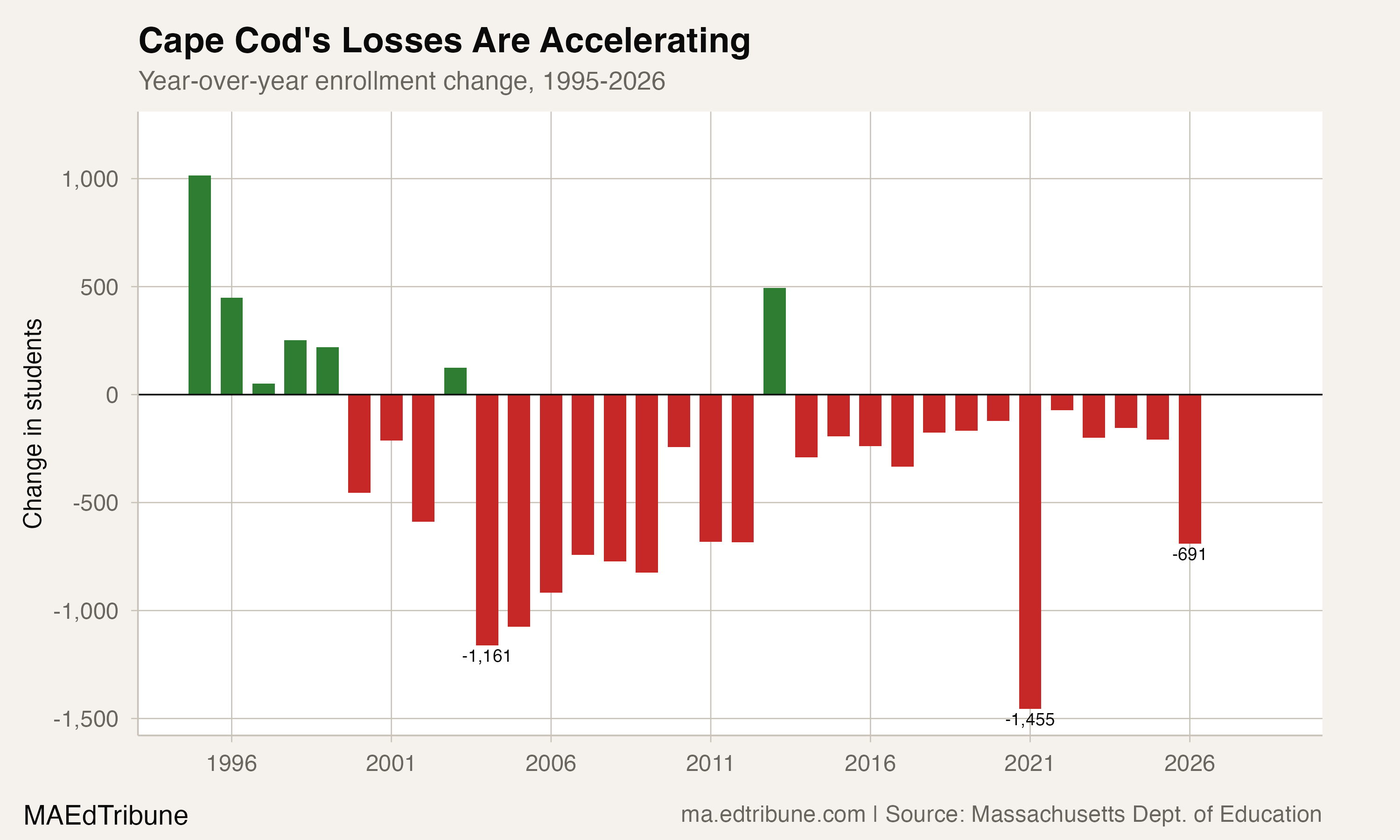 Year-over-year enrollment changes for Cape Cod, 1995-2026