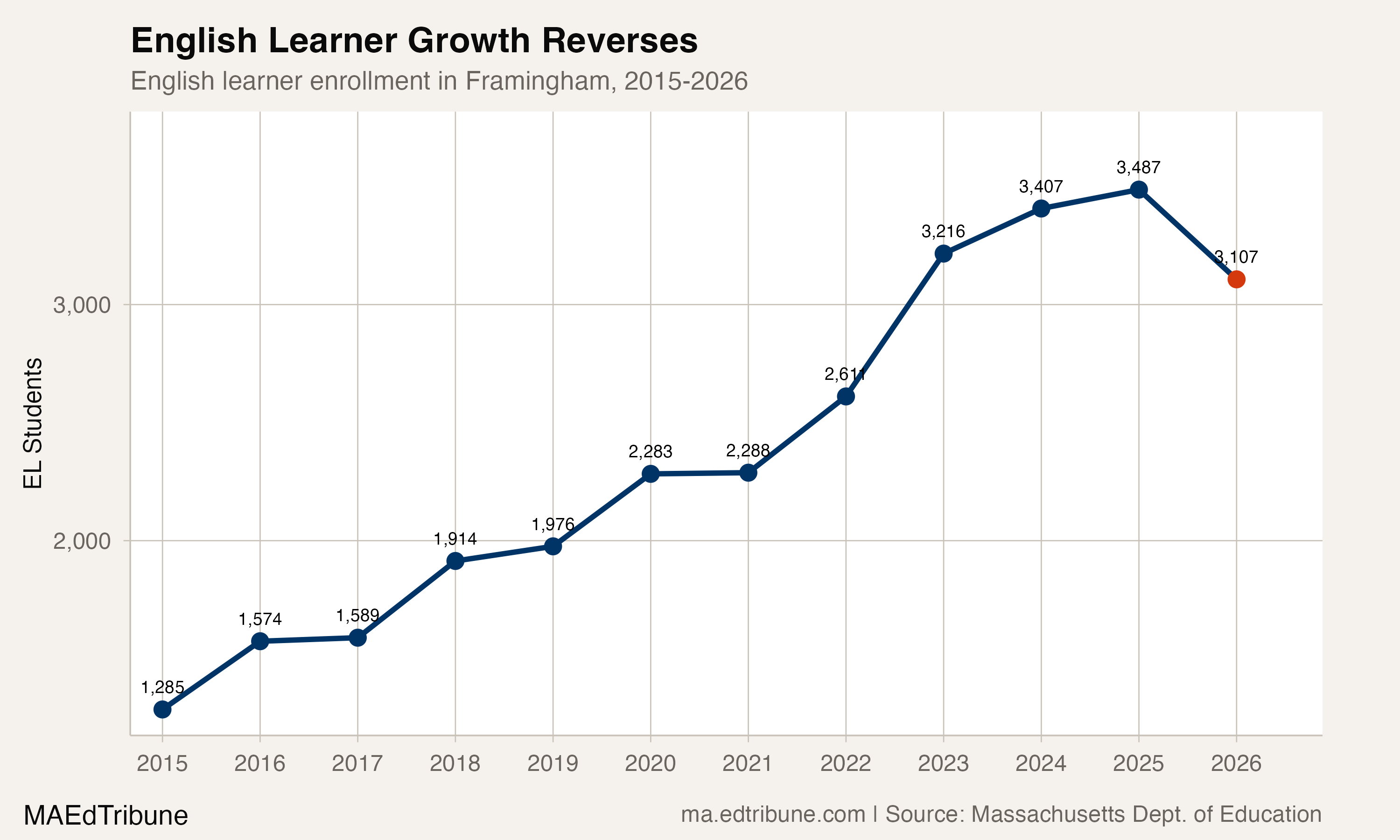 English learner enrollment, 2015-2026