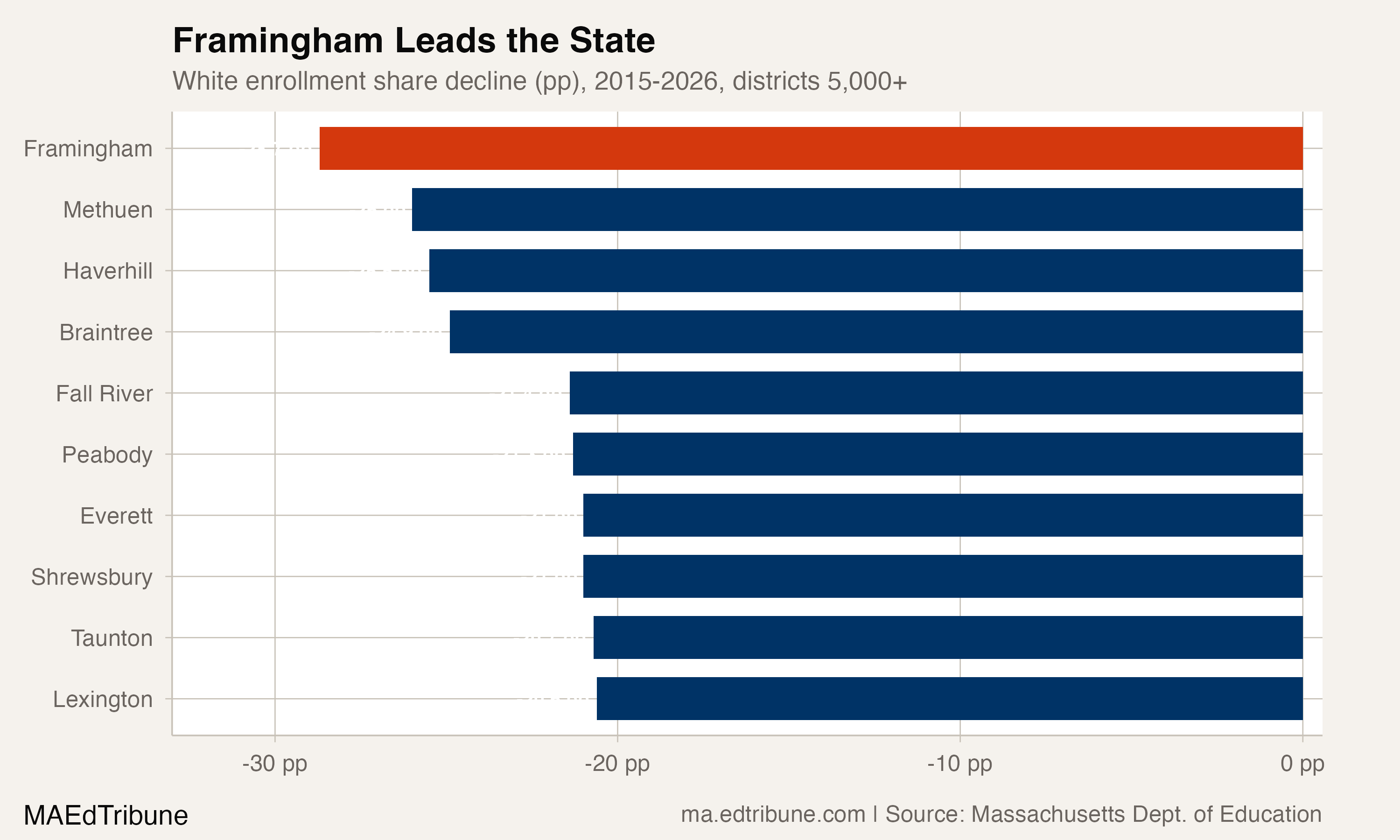 White share decline, Framingham vs. peer districts