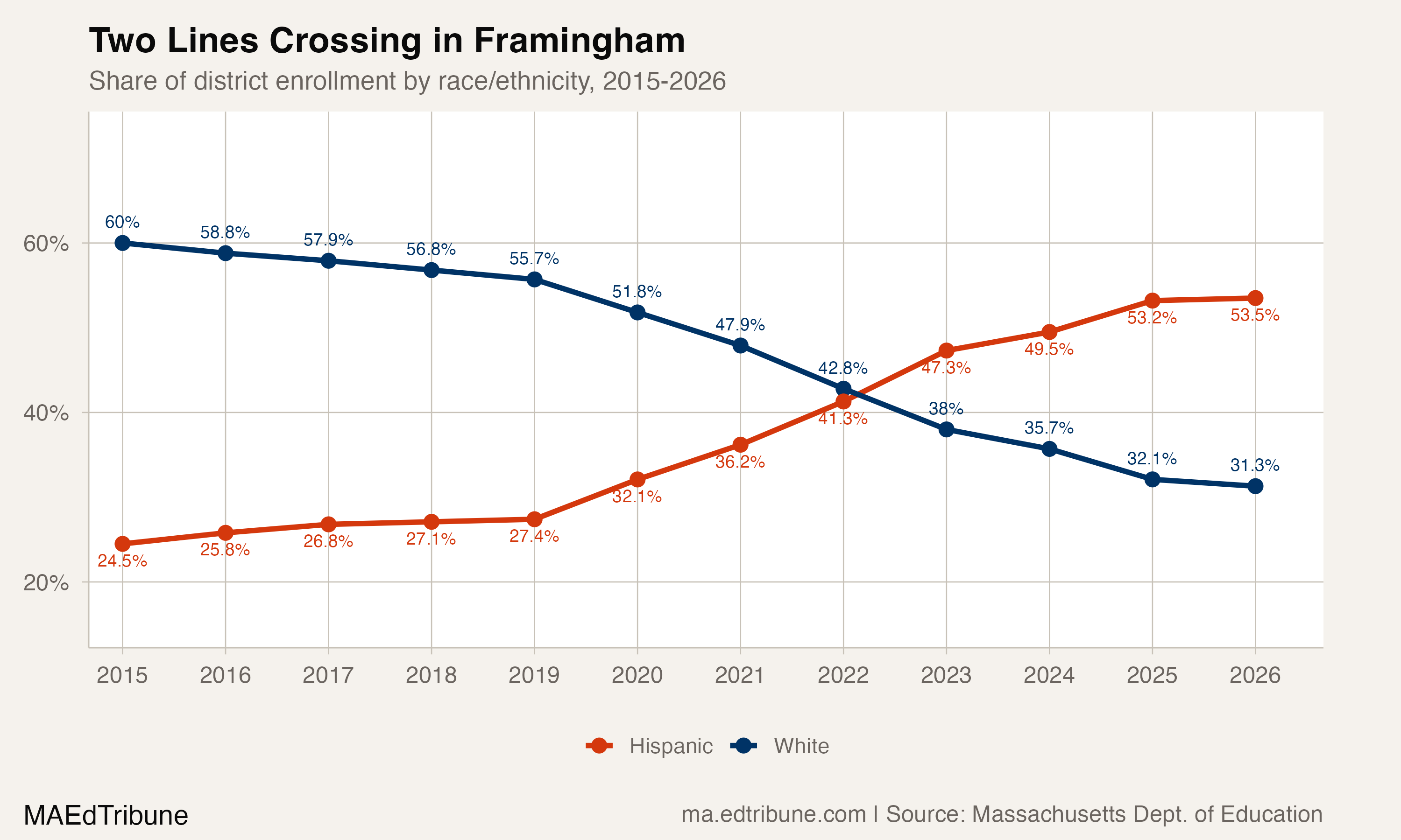 Framingham Lost Nearly Half Its White Students in 11 Years