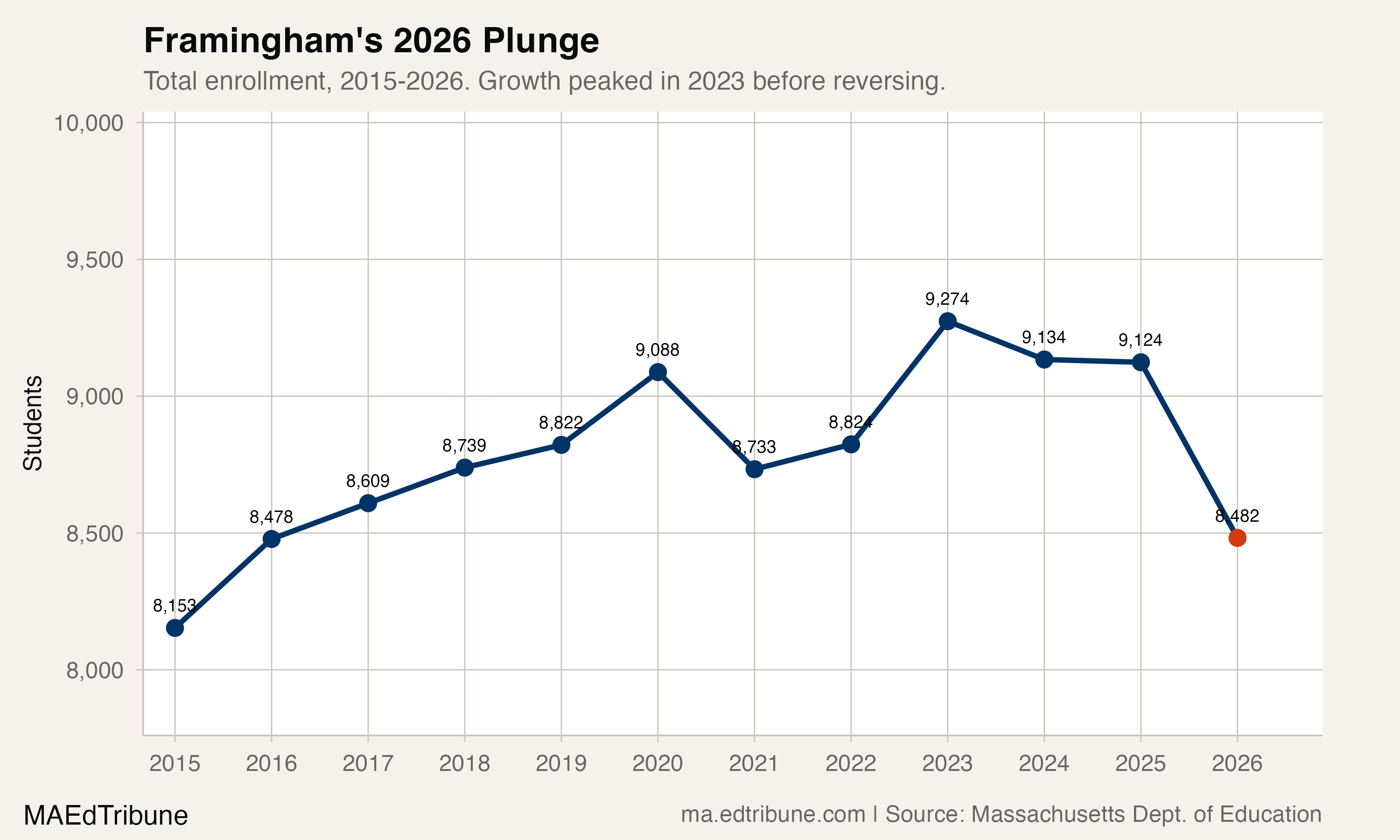Framingham total enrollment, 2015-2026