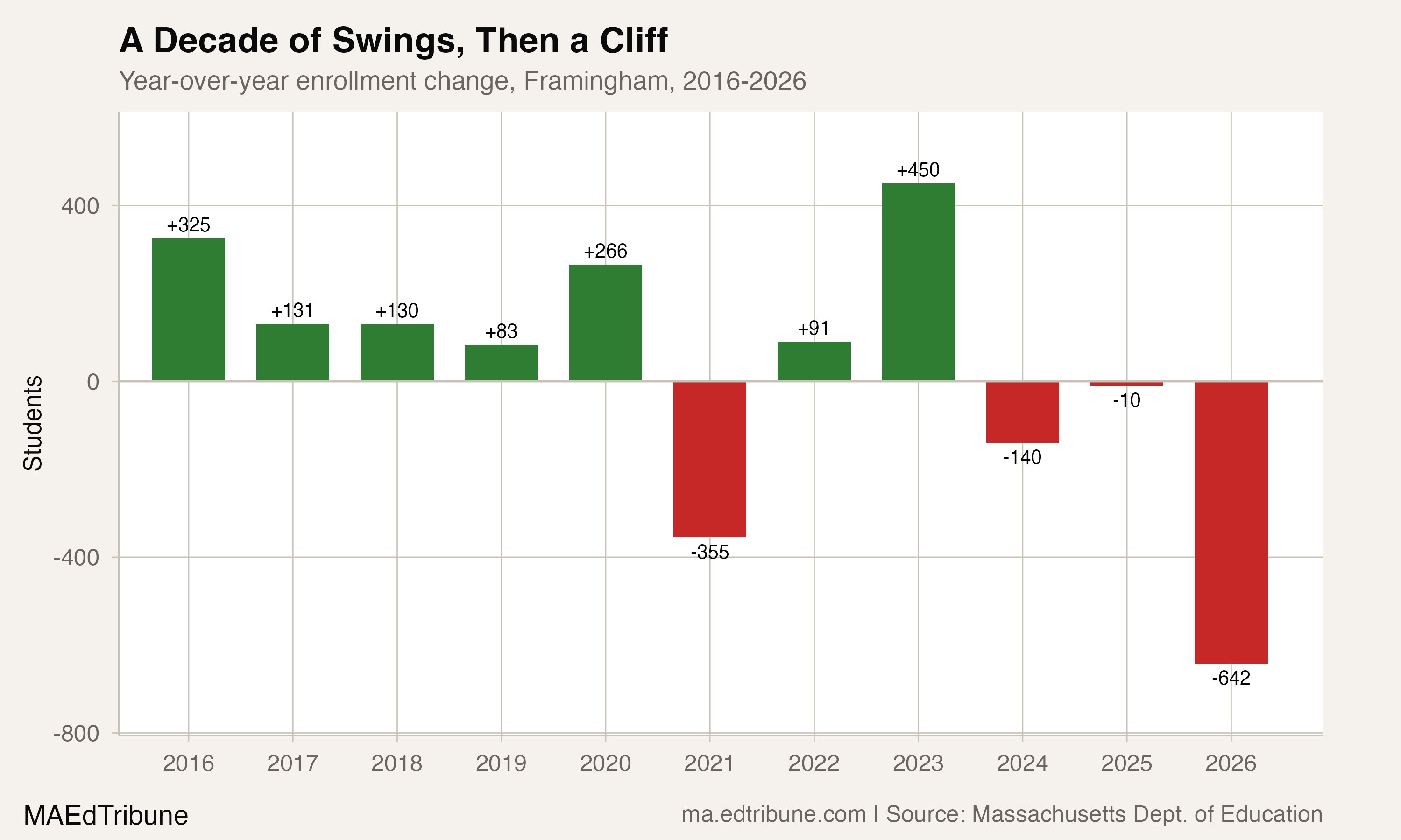 Year-over-year enrollment change, 2016-2026