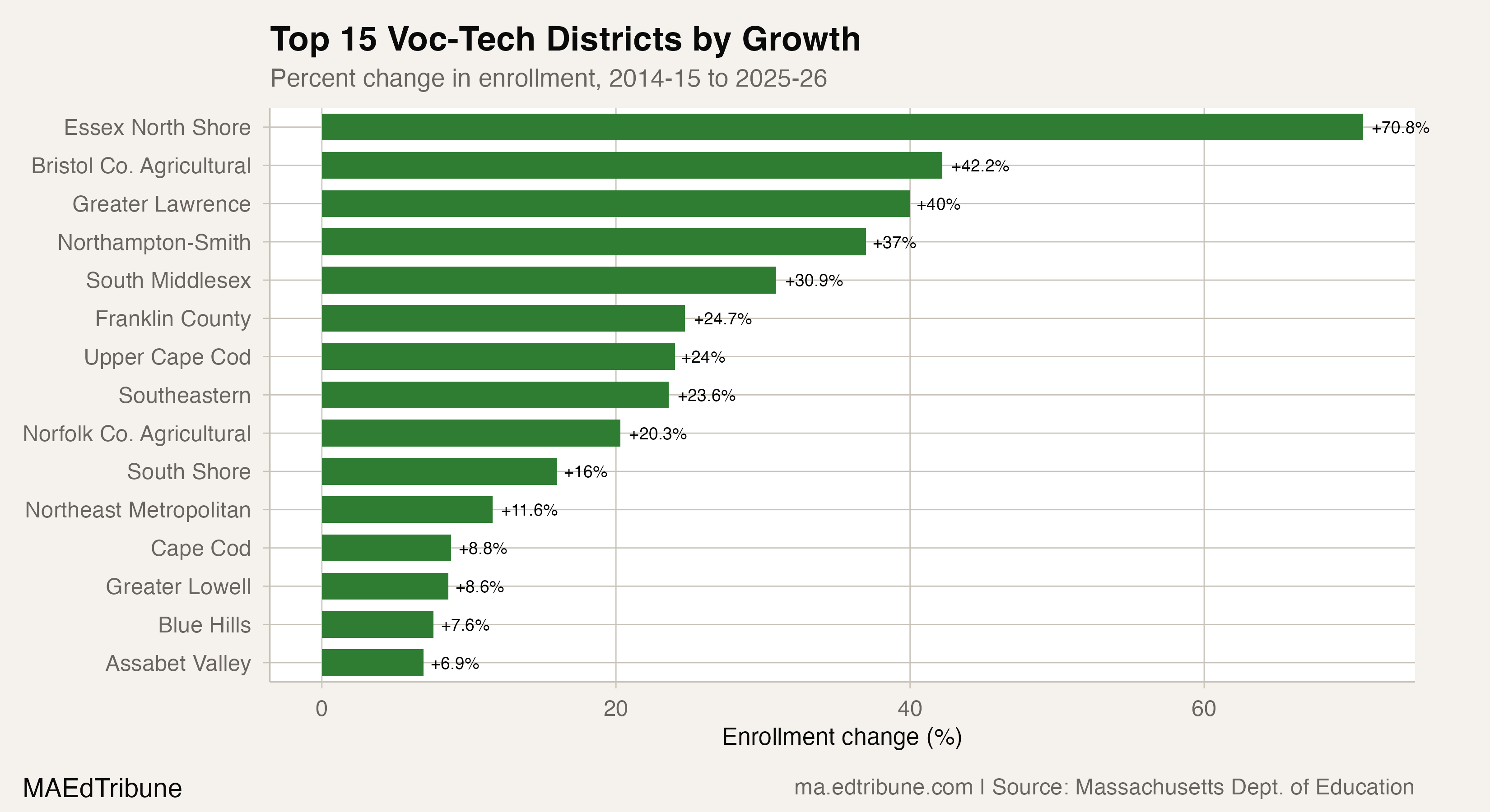 Top 15 voc-tech districts ranked by percent enrollment growth