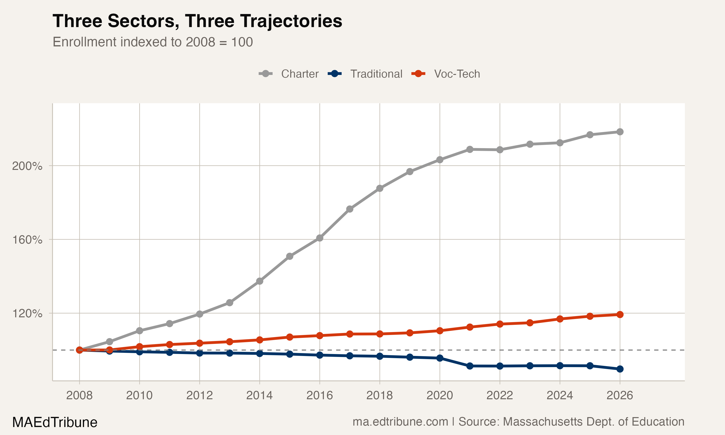 Only Voc-Tech Is Growing in Massachusetts