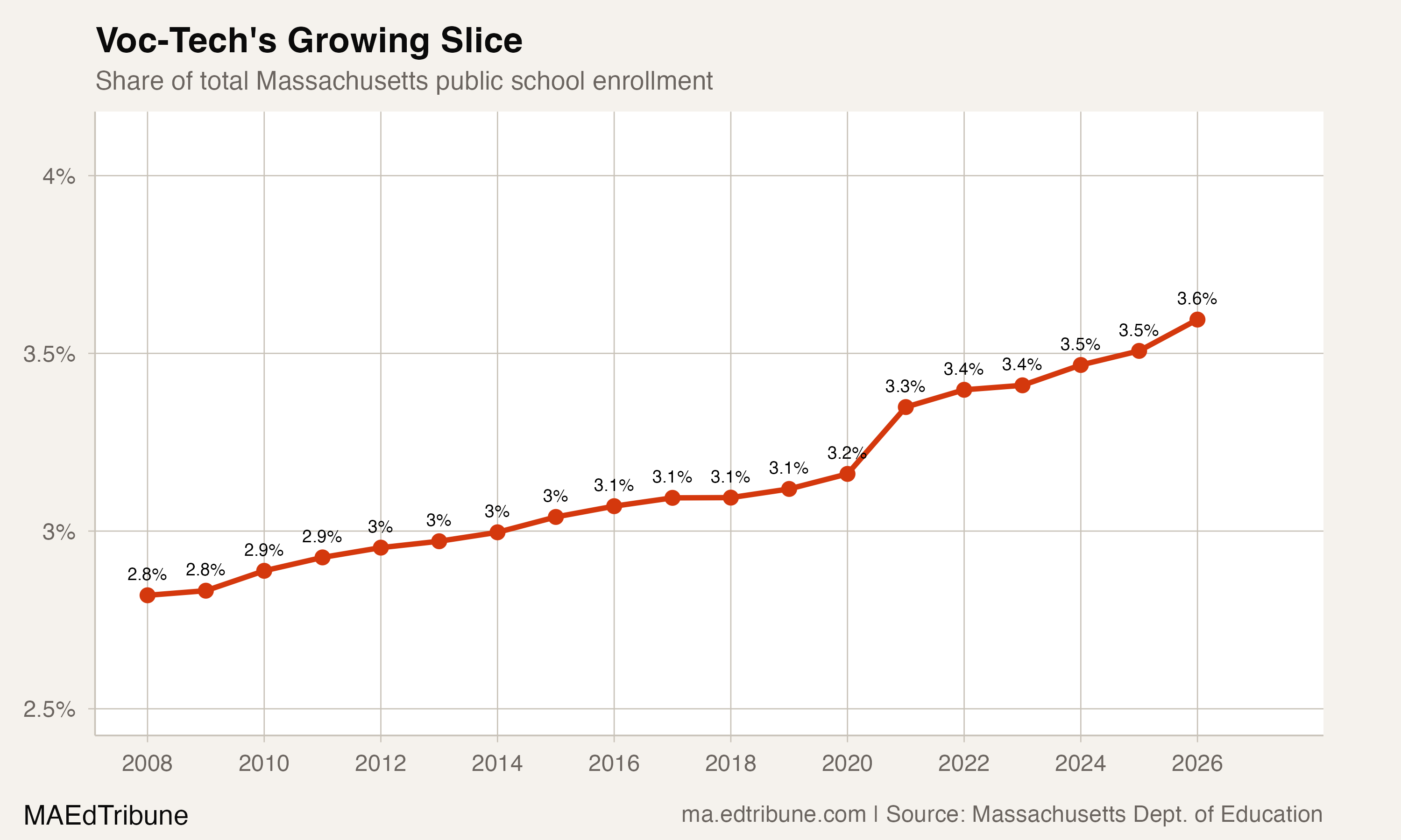 Voc-tech share of total Massachusetts enrollment