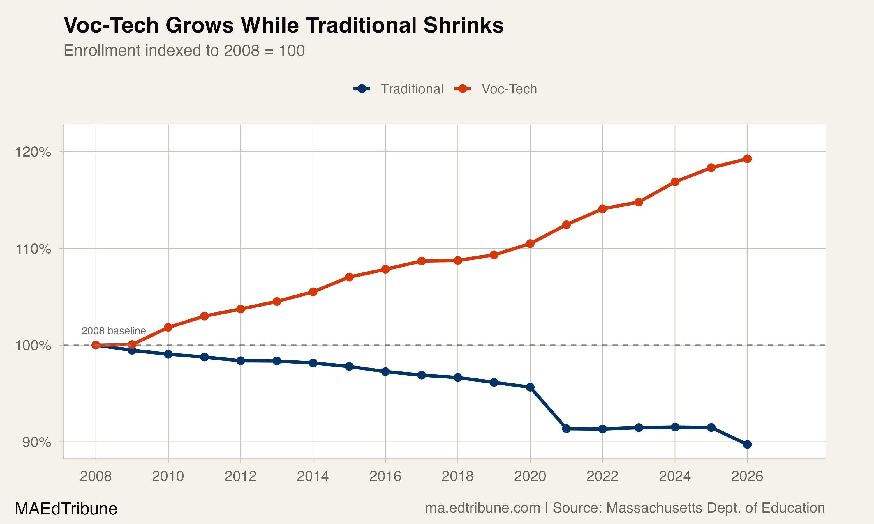 Voc-Tech enrollment indexed against traditional districts since 2008