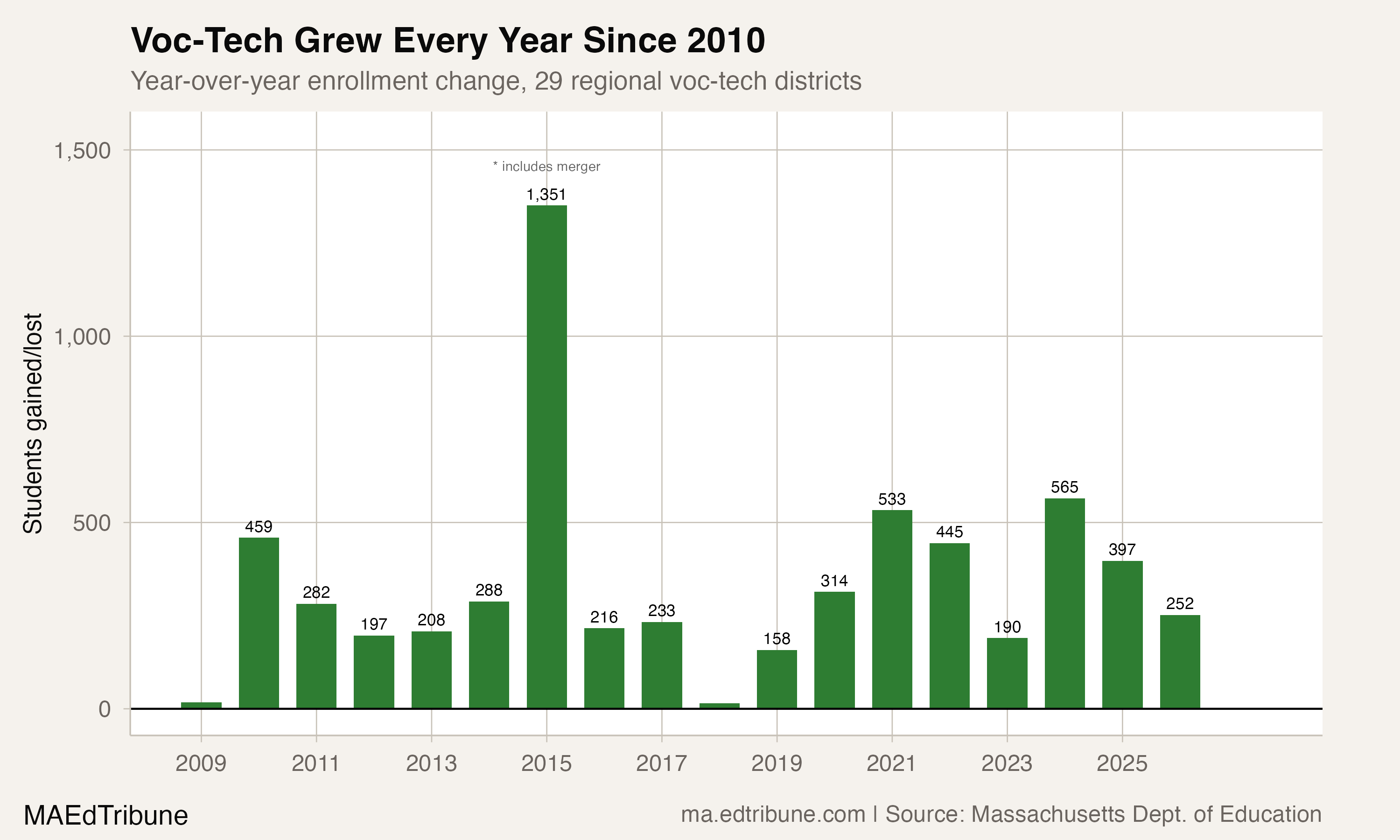 Year-over-year enrollment change for voc-tech districts