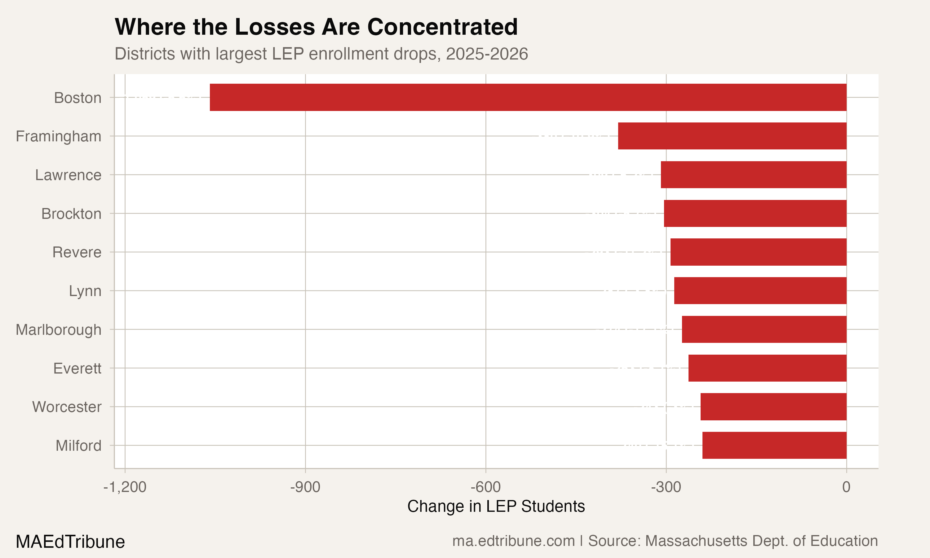 Where the Losses Are Concentrated