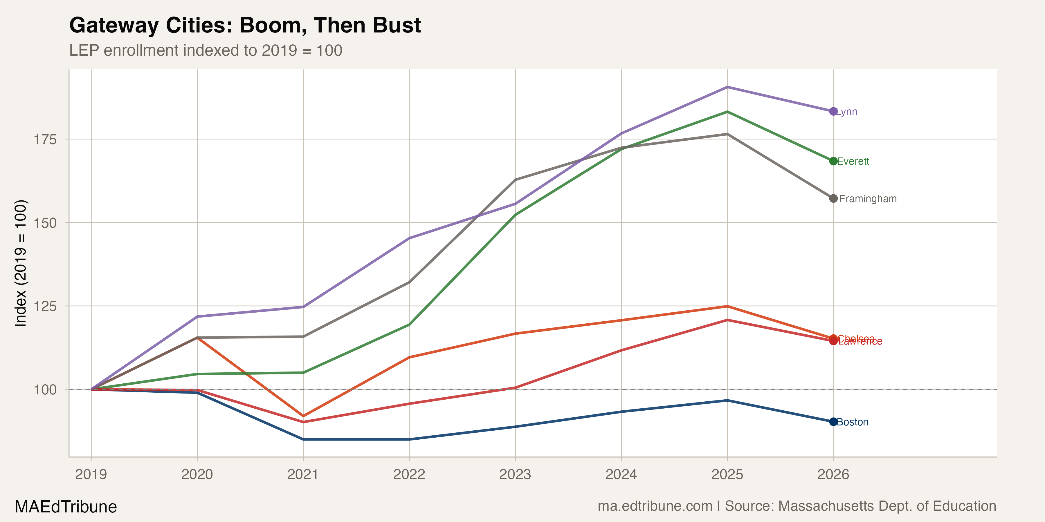 After Three Decades of Growth, LEP Enrollment Falls by 6,889 in a Single Year