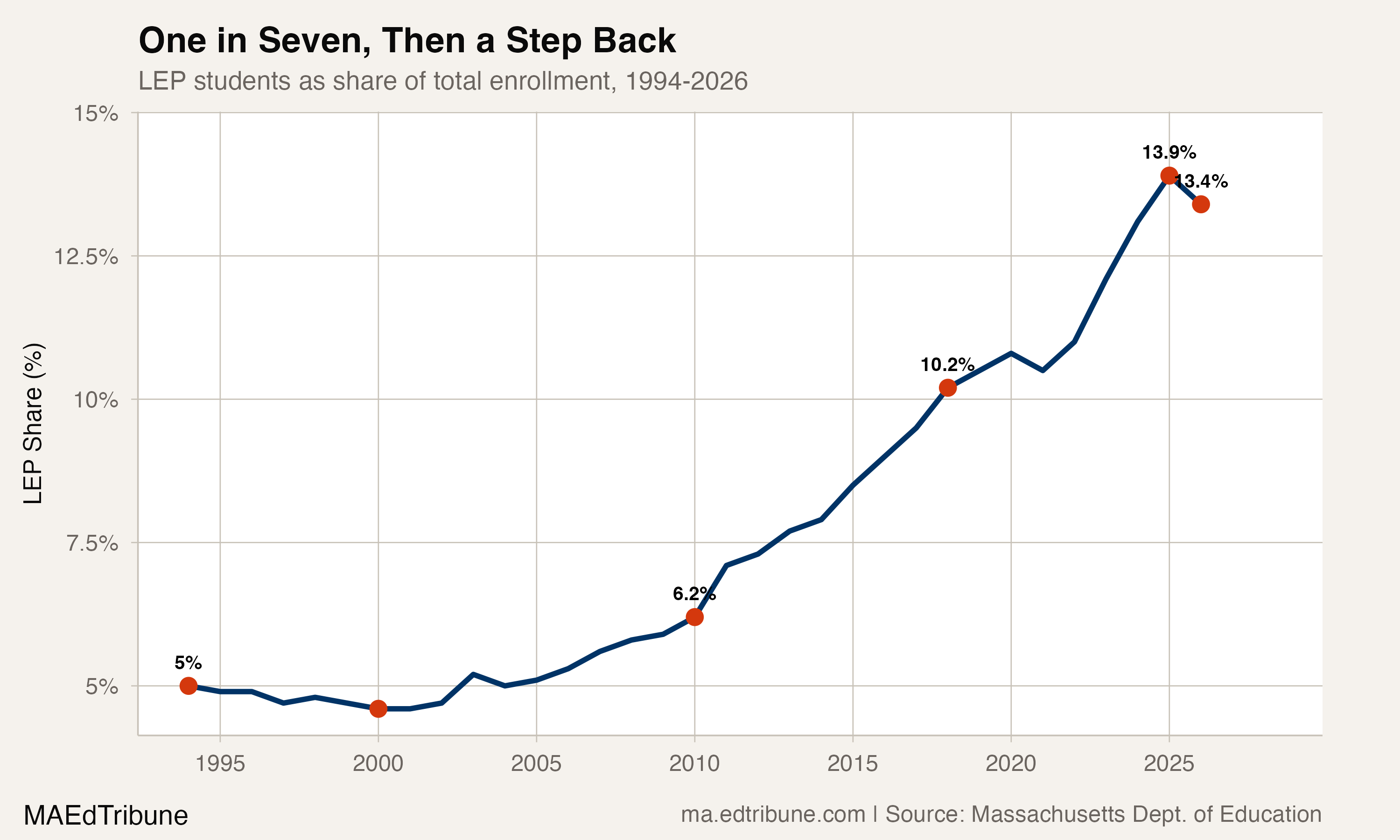 One in Seven, Then a Step Back