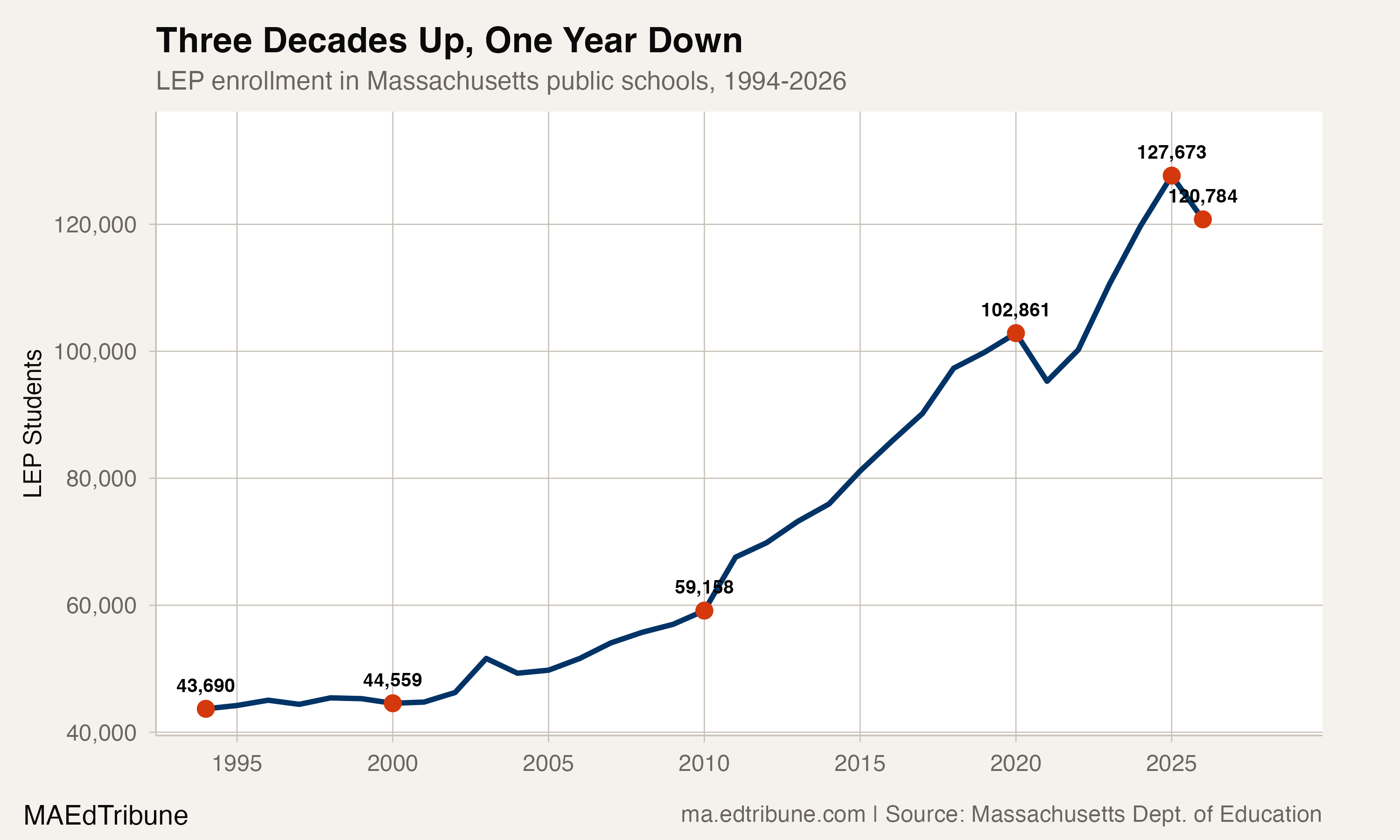 Three Decades Up, One Year Down